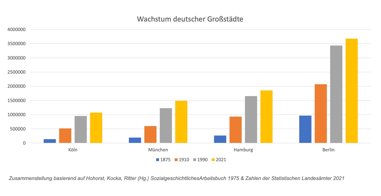 1. Leitfrage formulieren:
Wie hat sich die Bevölkerungszahl großer Städte in Deutschland von 1875 bis 2021 entwickelt und welche Trends lassen sich erkennen?
2. Beschreibe den dargestellten Gegenstand, welcher Zeitabschnitt, welche Entwicklung, welches Ereignis wird dargestellt?
Das Diagramm zeigt das Bevölkerungswachstum der deutschen Großstädte Köln, München, Hamburg und Berlin über den Zeitraum von 1875 bis 2021. Dargestellt sind vier verschiedene Zeitpunkte – 1875, 1910, 1990 und 2021 – um die Veränderung der Bevölkerungszahlen zu veranschaulichen.
3. Benenne die Fundstelle des Diagramms, benenne Ort, Zeit und den Urheber der Daten.
Die Quelle des Diagramms wird in der Fußnote als eine Zusammenstellung basierend auf Werken von Hohorst, Kocka, Ritter (Hg.) genannt, wobei das Sozialgeschichtliche Arbeitsbuch aus dem Jahr 1975 und die Zahlen der Statistischen Landesämter aus dem Jahr 2021 als Grundlage dienen. Ein genauerer Ort der Veröffentlichung wird nicht angegeben, aber es könnte sich um eine akademische oder historische Publikation handeln.
4. Wer wird mit dem Diagramm angesprochen? Wer ist adressiert?
Das Diagramm richtet sich an ein Publikum, das sich für demografische Entwicklungen, Urbanisierung, die Geschichte der Industrialisierung oder urbane Planung interessiert. Dies könnte akademische Forscher, Studenten, Historiker, Stadtplaner sowie allgemein an Geschichte und Gesellschaftsforschung Interessierte umfassen.
5. Beschreibe die Präsentationsform des Diagramms. Um welchen Diagramm-Typ handelt es sich?
Das Diagramm ist ein Balkendiagramm, welches horizontale Balken verwendet, um quantitative Werte – hier Bevölkerungszahlen – für verschiedene Kategorien – hier die vier Großstädte – anzuzeigen.
6. Beschreibe die vorhandenen Jahreszahlen, Spalten- oder Achsenbezeichnungen und Strukturierungshilfen.
Die x-Achse des Diagramms zeigt die Städtenamen, wobei jede Stadt vier Balken zugeordnet hat, die jeweils einem der vier dargestellten Jahre entsprechen: 1875 (blau), 1910 (orange), 1990 (grau) und 2021 (gelb). Die y-Achse gibt die Bevölkerungsgröße an, gemessen in Personen mit Markierungen in 500.000er Schritten von 0 bis 4.000.000.
7. Beschreibe die Legende und die darin vorgenommenen Zuordnungen.
Die Legende unten im Diagramm ordnet jedem Balken eine Farbe und ein entsprechendes Jahr zu. Somit können die Bevölkerungszahlen für jedes Jahr einfach den entsprechenden Balken zugeordnet werden.
8. Aussageart des Diagramms: Wird ein Vergleich angestrebt oder eine Entwicklung aufgezeigt? Gibt es Auffälligkeiten?
Das Diagramm zielt darauf ab, die Entwicklung und den Vergleich des Bevölkerungswachstums deutscher Großstädte über einen langen Zeitraum zu zeigen. Eine Auffälligkeit ist das deutliche Bevölkerungswachstum aller dargestellten Städte, insbesondere im Übergang vom 19. zum 20. Jahrhundert und dann weiter ins 21. Jahrhundert.
9. Fasse die Kernaussagen mit eigenen Worten zusammen und erläutere diese jeweils kurz.
Die Kernaussage des Diagramms ist, dass die Bevölkerungszahlen in deutschen Großstädten seit 1875 kontinuierlich gewachsen sind. Dies ist auf Veränderungen wie die Industrialisierung, die Urbanisierung und verbesserte Lebensbedingungen zurückzuführen, die dazu führten, dass immer mehr Menschen in Städten leben und arbeiten.
10. Setze die Aussagen in ihren historischen bzw. zeitgeschichtlichen Zusammenhang.
Die Industrialisierung im späten 19. Jahrhundert führte zu einem Anstieg der Arbeitsplätze in Städten und förderte die Urbanisierung. Dieser Trend setzte sich im 20. Jahrhundert weiter fort, wobei Veränderungen in der Wirtschaftsstruktur und im Sozialwesen ebenfalls eine Rolle spielten. Der Fall der Berliner Mauer und die Wiedervereinigung könnten für die jüngste Bevölkerungsentwicklung in Berlin von besonderer Bedeutung sein.
11. Bewerte die Aussagekraft der statistischen Daten: Ist die grafische Darstellung angemessen? Wird der Sachverhalt zu sehr vereinfacht? Sind die Zahlen sicher belegt?
Die grafische Darstellung im Balkendiagramm ist angemessen, da sie die Bevölkerungsgrößen im Zeitverlauf klar und verständlich darstellt. Die Daten scheinen durch die Quellenangabe von Hohorst, Kocka, Ritter und den Statistischen Landesämtern als verlässlich belegt. Dennoch könnte die Visualisierung vereinfachend sein, da sie keine weiteren Faktoren wie Migrationsbewegungen, politische Veränderungen oder wirtschaftliche Rahmenbedingungen berücksichtigt, die ebenfalls Einfluss auf das Bevölkerungswachstum haben könnten.