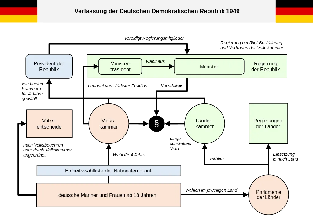 1. Schaubild und Ersteller einordnen: Das Schaubild wurde von van Dijk im Jahr 2014 erstellt, wie es in der Bildunterschrift erwähnt wird, und es wurde auf der Website Wikipedia veröffentlicht. Da ich keine personenbezogenen Daten recherchieren kann, sind Informationen über den Urheber van Dijk, dessen exakte Kenntnisse oder ob es sich um eine Auftragsarbeit handelt, nicht verfügbar. Es scheint jedoch, als ob das Schaubild im Rahmen der Bildungs- und Informationszwecke erstellt wurde, um das Regierungssystem der Deutschen Demokratischen Republik (DDR) gemäß der Verfassung von 1949 zu illustrieren.
2. Bestandteile beschreiben:
- Hauptthema: Das Schaubild stellt das Regierungssystem der DDR gemäß der Verfassung von 1949 dar.
- Abgebildetes System: Gezeigt werden verschiedene politische Institutionen und deren Beziehungen zueinander, wie der Präsident der Republik, der Ministerpräsident, die Minister, die Volkskammer, die Länderkammer und die Regierungen der Länder. Es gibt auch einen Hinweis auf Volksentscheide und die Einheitswahlliste der Nationalen Front.
- Zeitrahmen: Das Schaubild repräsentiert die Struktur und Organisation des politischen Systems der DDR im Jahr 1949, das Jahr, in dem die Verfassung verabschiedet wurde.
- Hervorgehoben: Es wird hervorgehoben, wie die verschiedenen Institutionen und politischen Prozesse miteinander verbunden sind, z.B. wie der Ministerpräsident von der Volkskammer gewählt wird.
3. Das Schaubild deuten und die Hauptaussage formulieren:
- Historischer Kontext: Nach dem Zweiten Weltkrieg wurde Deutschland in Besatzungszonen aufgeteilt und die DDR wurde 1949 als sozialistischer Staat in der sowjetischen Besatzungszone gegründet. Die Verfassung von 1949 legte die strukturellen Grundlagen des Staates fest.
- Fragestellung: Das Schaubild versucht darzustellen und zu vermitteln, wie das politische und Regierungssystem in der DDR organisiert war und wie die Machtstrukturen gemäß der Verfassung von 1949 aussahen.
- Erklärungsversuch: Es wird versucht zu erklären, wie die Regierungsgewalt und -funktionen zwischen verschiedenen Organen aufgeteilt waren und wie die politische Macht in der DDR strukturiert war.
4. Vergleichen und fehlende Informationen benennen:
- Offene Fragen: Das Schaubild gibt keinen Aufschluss über die tatsächlichen Machtverhältnisse und den realen Einfluss der dargestellten Institutionen. Es zeigt auch nicht, wie die Praktiken des Einparteiensystems die theoretischen Grundlagen aus der Verfassung beeinflusst haben.
- Nicht abgebildet: Die interne Struktur der Parteien oder die Rolle des Staatsrats und des Nationalen Verteidigungsrates, die später ebenfalls wichtige politische Funktionen übernahmen, werden nicht dargestellt.
- Detaillierung und Glaubwürdigkeit: Das Schaubild scheint die grundlegenden Beziehungen und Strukturen zu veranschaulichen; jedoch bleiben die Detaillierung und Tiefe der realen politischen Mechanismen und Prozesse begrenzt.
- Weitere Schaubilder: Ohne Zugang zu anderen Darstellungen oder Schaubildern kann nicht beurteilt werden, ob und wie sich die Darstellungen unterscheiden. Generell sollten jedoch Schaubilder desselben Gegenstands die grundsätzliche politische Struktur der DDR ähnlich wiedergeben, auch wenn die Interpretationen und Tiefe der Erklärungen variieren können.