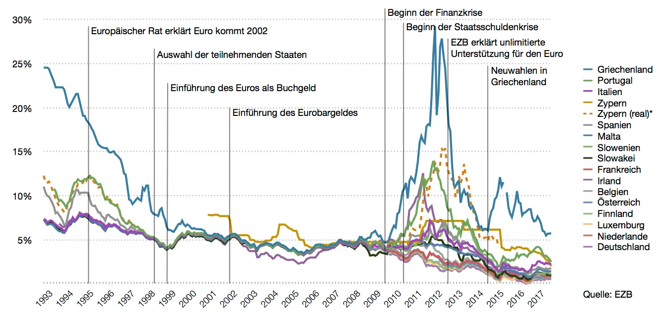 1. **Thema:**

Das Schaubild thematisiert die Entwicklung der Anleiherenditen verschiedener europäischer Länder im Zeitraum von 1993 bis 2017. Es zeigt, wie sich die Renditen im Kontext von wichtigen wirtschaftlichen und politischen Ereignissen verändert haben. Diese Ereignisse umfassen die Einführung des Euros in verschiedenen Phasen sowie Krisen wie die Finanz- und Staatsschuldenkrise.

2. **Inhalt der Abbildung:**

- **Achsenbeschriftungen:**
  - Die vertikale Achse zeigt die Anleiherenditen in Prozent von 0 % bis 30 %.
  - Die horizontale Achse zeigt den Zeitraum von 1993 bis 2017.

- **Länder:**
  - Diverse europäische Länder sind mit verschiedenen Farben und Stricharten dargestellt. Dazu gehören unter anderem Griechenland, Portugal, Italien, Zypern, Spanien, Malta, Frankreich, Irland, Belgien und Deutschland.

- **Ereignisse:**
  - 1995: Der Europäische Rat erklärt, dass der Euro 2002 eingeführt wird.
  - 1998: Auswahl der teilnehmenden Staaten.
  - 1999: Einführung des Euros als Buchgeld.
  - 2002: Einführung des Eurobargeldes.
  - 2007: Beginn der Finanzkrise.
  - 2010: Beginn der Staatsschuldenkrise.
  - 2012: Die EZB erklärt unlimitierte Unterstützung für den Euro.
  - 2015: Neuwahlen in Griechenland.

- **Beobachtungen:**
  - Zu Beginn der Datenreihe liegen die Renditen auf einem höheren Niveau und sinken tendenziell bis zur Einführung des Euros.
  - Ein starker Anstieg der Renditen findet während der Finanz- und Staatsschuldenkrise (um 2010-2012) statt, besonders bei Ländern wie Griechenland und Portugal.
  - Nach der Ankündigung der Unterstützung durch die EZB im Jahr 2012 sinken die Renditen wieder deutlich.

Dieses Schaubild verdeutlicht die Volatilität der Anleiherenditen in Reaktion auf wirtschaftspolitische Veränderungen und Krisen in Europa.