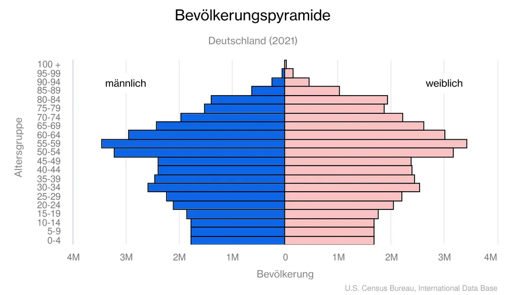 1. **Thema**: Das Thema des Schaubilds ist die Bevölkerungsstruktur in Deutschland im Jahr 2021, dargestellt anhand einer Bevölkerungspyramide, die die Verteilung der Bevölkerung nach Alter und Geschlecht zeigt.

2. **Inhalt der Abbildung**:
   - Die Pyramide zeigt die Altersverteilung in Fünfjahresintervallen für Männer und Frauen.
   - Auf der linken Seite sind die männlichen und auf der rechten Seite die weiblichen Bevölkerungszahlen abgebildet.
   - Die horizontale Achse repräsentiert die Anzahl der Personen (in Millionen), während die vertikale Achse die Altersgruppen darstellt.

3. **Typ des Diagramms**: Es handelt sich um ein Diagramm, genauer gesagt um ein Bevölkerungsdiagramm oder eine Bevölkerungspyramide.

4. **Daten und Zahlen**:
   - Die größten Gruppen für beide Geschlechter befinden sich in den Altersgruppen von 50-54 und 55-59 Jahren, was auf die Babyboomer-Generation hinweist.
   - Es gibt eine schmalere Basis in den jüngeren Altersgruppen (0-19 Jahre), was auf eine geringere Geburtenrate hindeutet.
   - Die weibliche Bevölkerung ist besonders in den höheren Altersgruppen (ab 70 Jahren) zahlenmäßig stärker vertreten als die männliche, was eine höhere Lebenserwartung von Frauen widerspiegelt.
   - Insgesamt zeigt das Diagramm eine alternde Bevölkerung mit einer größeren Anzahl älterer Menschen im Vergleich zu jüngeren.

Die Daten veranschaulichen demografische Trends wie den demografischen Wandel, die alternde Gesellschaft und die Geschlechterverhältnisse in den verschiedenen Altersgruppen in Deutschland. Die Datenquelle ist das U.S. Census Bureau.