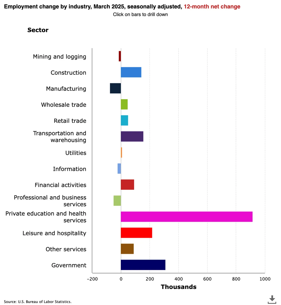1. **Leitfrage**: Wie haben sich die Beschäftigungszahlen in den verschiedenen Branchen innerhalb eines Jahres bis März 2025 verändert?

2. **Dargestellter Gegenstand**: Das Diagramm zeigt die Veränderung der Beschäftigungszahlen in verschiedenen Branchen in den USA, in einem Zeitraum von 12 Monaten bis März 2025.

3. **Fundstelle**: Die Daten stammen vom U.S. Bureau of Labor Statistics. Der Ort ist die USA, der Zeitraum umfasst bis März 2025.

4. **Adressaten**: Das Diagramm richtet sich an Wirtschaftsanalyse-Fachleute, Politiker und Interessierte an der Arbeitsmarktentwicklung in den USA.

5. **Präsentationsform**: Es handelt sich um ein horizontal gestapeltes Balkendiagramm, das den Nettowechsel in der Beschäftigung nach Branchen darstellt.

6. **Jahreszahlen, Spalten- und Achsenbezeichnungen**: Die horizontale Achse zeigt die Anzahl in Tausenden. Die vertikale Achse benennt die verschiedenen Sektoren.

7. **Legende und Zuordnungen**: Die Farben der Balken repräsentieren verschiedene Branchen. Es gibt keine spezifische Legende für die Farben, sie unterscheiden visuell die verschiedenen Sektoren.

8. **Aussageart und Auffälligkeiten**: Das Diagramm zeigt keine zeitliche Entwicklung im klassischen Sinn, sondern stellt einen Jahresvergleich dar. Auffällig ist das starke Beschäftigungswachstum im Bereich "Private education and health services".

9. **Kernaussagen**:
   - Der Sektor "Private education and health services" weist das größte Wachstum auf.
   - Der Sektor "Mining and logging" zeigt hingegen einen Rückgang.
   - Im Allgemeinen gibt es ein gemischtes Bild, mit einigen Sektoren, die nur geringe Veränderungen zeigen.

10. **Historischer Kontext**: Diese Daten reflektieren Veränderungen auf dem Arbeitsmarkt, die möglicherweise durch wirtschaftliche Umstände, technologische Entwicklungen oder politischen Entscheidungen beeinflusst wurden. Der Anstieg im Gesundheitssektor könnte mit einer alternden Bevölkerung oder pandemiebedingten Veränderungen zusammenhängen.

11. **Bewertung der Aussagekraft**: Die grafische Darstellung ist angemessen für einen schnellen Vergleich zwischen den Branchen. Allerdings könnte der Verzicht auf eine genauere Erläuterung der Farblegende und die Aggregierung der Daten zu einer übermäßigen Vereinfachung führen. Die Daten sind vertrauenswürdig, da sie vom U.S. Bureau of Labor Statistics stammen.