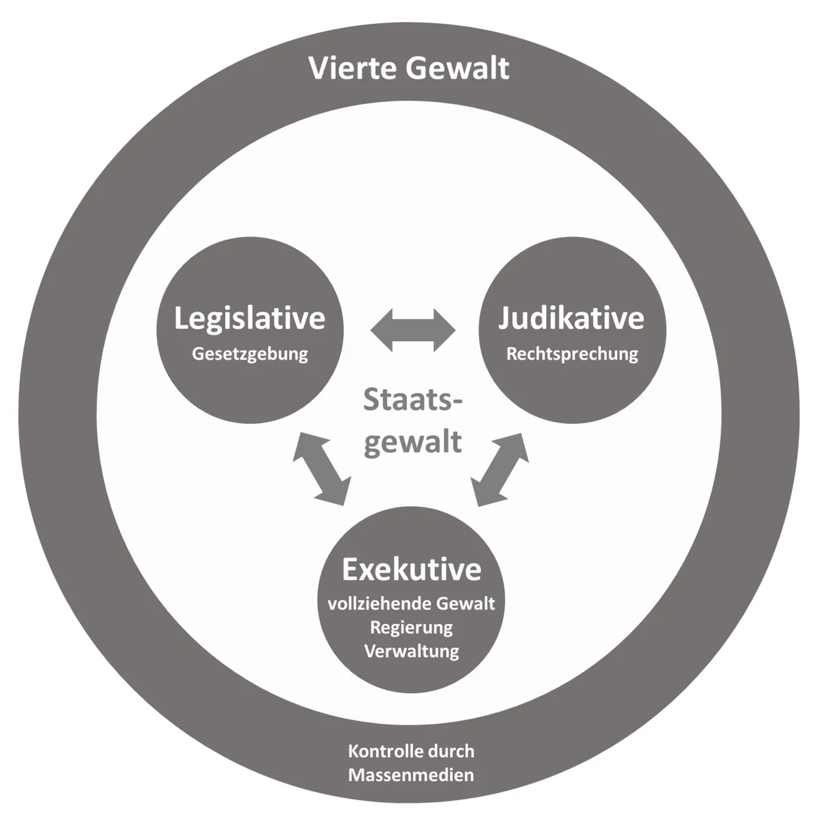 The diagram illustrates the concept of the separation of powers in government, depicted with three main branches:
1. **Legislative (Legislative - Gesetzgebung)**: Responsible for making laws.
2. **Judicial (Judikative - Rechtsprechung)**: Responsible for interpreting the law and ensuring justice.
3. **Executive (Exekutive - vollziehende Gewalt, Regierung, Verwaltung)**: Responsible for implementing and enforcing laws, as well as administration and governance.
These branches form the core of government power, termed "Staatsgewalt" (state power).
Surrounding these branches is the "Vierte Gewalt" (Fourth Estate), which refers to the control and influence exerted by mass media. This external layer indicates the role of the media in monitoring and checking the power of the government branches.