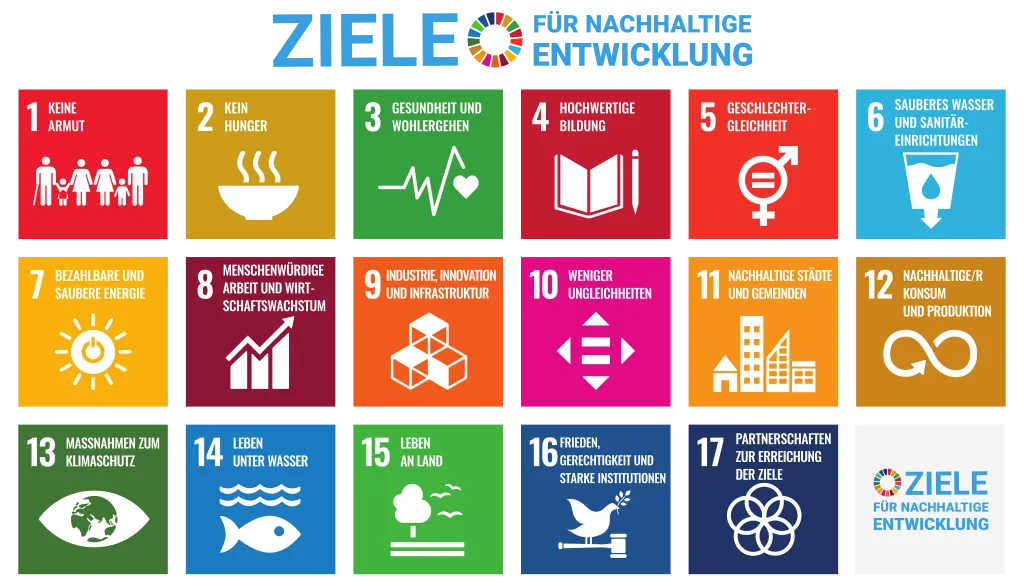 The image shows the 17 Sustainable Development Goals (SDGs) by the United Nations, translated into German. Here they are:
1. **Keine Armut** - No Poverty
2. **Kein Hunger** - Zero Hunger
3. **Gesundheit und Wohlergehen** - Good Health and Well-being
4. **Hochwertige Bildung** - Quality Education
5. **Geschlechtergleichheit** - Gender Equality
6. **Sauberes Wasser und Sanitäreinrichtungen** - Clean Water and Sanitation
7. **Bezahlbare und saubere Energie** - Affordable and Clean Energy
8. **Menschenwürdige Arbeit und Wirtschaftswachstum** - Decent Work and Economic Growth
9. **Industrie, Innovation und Infrastruktur** - Industry, Innovation and Infrastructure
10. **Weniger Ungleichheiten** - Reduced Inequality
11. **Nachhaltige Städte und Gemeinden** - Sustainable Cities and Communities
12. **Nachhaltige/r Konsum und Produktion** - Responsible Consumption and Production
13. **Maßnahmen zum Klimaschutz** - Climate Action
14. **Leben unter Wasser** - Life Below Water
15. **Leben an Land** - Life on Land
16. **Frieden, Gerechtigkeit und starke Institutionen** - Peace, Justice and Strong Institutions
17. **Partnerschaften zur Erreichung der Ziele** - Partnerships for the Goals
These goals are part of a global agenda to promote sustainable development in various areas by 2030.