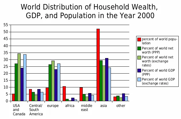 1. **Guiding Question:** How was wealth, GDP, and population distributed globally by region in the year 2000, and what implications can be drawn from this distribution?

2. **Description of the Subject:** The diagram shows the distribution of wealth, GDP, and population across different regions of the world for the year 2000.

3. **Source of the Diagram:** The specific source is not provided in the image.

4. **Place, Time, and Data Origin:** The place is the entire world, focusing on various regions. The time is the year 2000. The data origin isn't specified, but it looks like it could come from an economic analysis report or global financial institution.

5. **Presentation Form of the Diagram:** The diagram is a bar chart, which allows for a visual comparison across multiple categories.

6. **Description of Year, Labels, and Structure:** The year mentioned is 2000. The x-axis denotes regions (USA/Canada, Central/South America, Europe, Africa, Middle East, Asia, Other), and the y-axis represents percentages.

7. **Legend Description:** The colors correspond to different data points: red for population percentage, green for net worth (PPP), light green for net worth (exchange rates), dark blue for GDP (PPP), and light blue for GDP (exchange rates).

8. **Type of Statement:** The diagram primarily offers a comparative analysis across regions. An anomaly is Asia's high population percentage compared to its net worth and GDP contributions.

9. **Summary of Core Statements:** 
   - Asia has a significant portion of the world population (over 50%) but a lower percentage of wealth and GDP.
   - The USA and Canada have a disproportionate amount of wealth relative to their population.
   - Europe is similarly affluent with higher GDP and wealth percentages than population percentage.
   - Africa and the Middle East have lower contributions to global wealth and GDP compared to their population sizes.

10. **Economic Context:** The disparities shown reflect economic inequalities and diverse development stages globally, affecting international economic policy and investment strategies.

11. **Evaluation of Statistical Data:** The diagram simplifies complex economic realities but effectively highlights significant discrepancies. The data accuracy isn't verifiable from the diagram itself, and context regarding how "net worth" and "GDP" were calculated or adjusted is missing.

12. **Future Development Predictions:** Without substantial changes, trends might continue. Globalization, technological advancements, and policy changes could alter GDP and wealth distribution. Factors like political stability, investment in technology, and education might drive these changes.

13. **Recommendations for Economic Actors:**
    - **Politicians:** Promote policies for equitable growth and development to bridge economic gaps.
    - **Entrepreneurs/Investors:** Consider growth opportunities in underrepresented regions with high potential.
    - **Consumers:** Support sustainable and fair trade practices.
    - **Global Institutions:** Encourage cooperative efforts aimed at balancing global economic disparities.