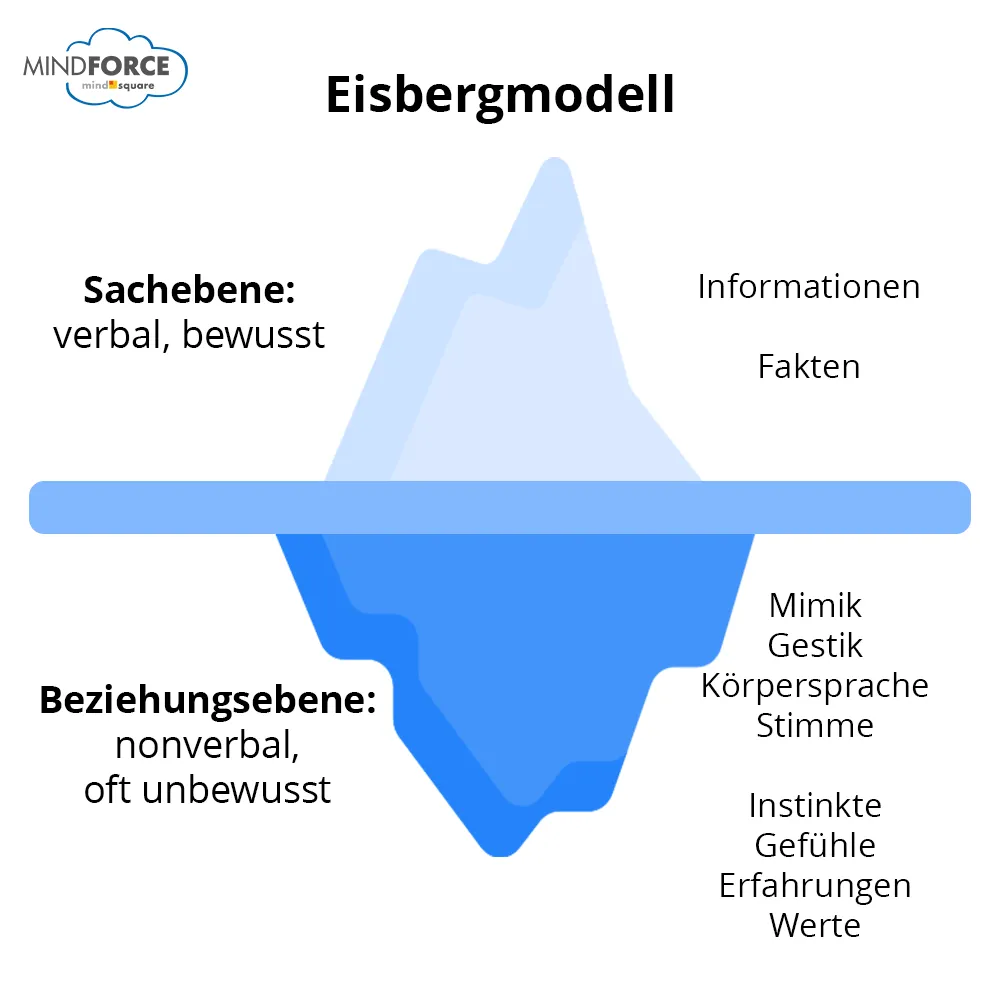 Das Eisbergmodell von Sigmund Freud visualisiert, dass in der Kommunikation nur ein kleiner Teil (ca. 20%) bewusst auf der Sachebene stattfindet, während der weitaus größere Teil (ca. 80%) unbewusst auf der Beziehungsebene abläuft.