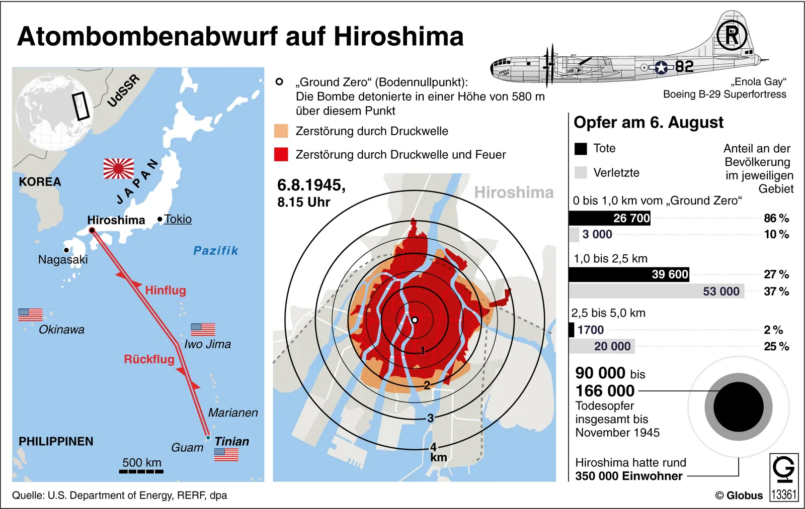 **1. Hauptthema der Infografik:**
Die Infografik thematisiert den Atombombenabwurf auf Hiroshima am 6. August 1945 und seine unmittelbaren Auswirkungen auf die Stadt und ihre Bevölkerung.

---

**2. Layout-Elemente:**

- **Karte (links oben):** Zeigt die Lage von Hiroshima in Japan sowie den Flugweg des Bombenflugzeugs „Enola Gay“ von Tinian nach Hiroshima und zurück.
- **Schematische Darstellung der Zerstörung (Mitte):** Zentrale Karte von Hiroshima mit farbigen Kreisen und Flächen zur Darstellung unterschiedlicher Zerstörungsgrade um den Explosionspunkt („Ground Zero“) herum.
- **Flugzeug-Illustration (oben rechts):** Zeichnung der „Enola Gay“, Boeing B-29 Superfortress.
- **Balkendiagramm (rechts):** Zeigt die Opferzahlen und Prozentsätze der Bevölkerung, aufgeschlüsselt nach Entfernung vom Explosionspunkt.
- **Farb- und Symbollegende:** Erklärt die verwendeten Farben und Zeichen.
- **Textblöcke:** Bieten zusätzliche Informationen zu Zeitpunkt, Opferzahlen, Gesamtbevölkerung usw.
- **Quellenangabe (unten):** Nennung der Datenquelle.

---

**3. Farben und Symbole:**

- **Rot:** Zerstörung durch Druckwelle und Feuer (intensivste Zerstörung).
- **Beige/Braun:** Zerstörung nur durch Druckwelle.
- **Schwarz und Grau im Balkendiagramm:** Tote (schwarz) und Verletzte (grau).
- **Kreise:** Gebietsabgrenzung um den Explosionspunkt („Ground Zero“).
- **Fluglinien (rot):** Flugroute des Bombers.

---

**4. Transkription des vollständigen Textinhalts:**

- **Titel:** Atombombenabwurf auf Hiroshima
- **„Ground Zero“ (Bodennullpunkt):** Die Bombe detonierte in einer Höhe von 580 m über diesem Punkt
- **Zerstörung durch Druckwelle** (beige)
- **Zerstörung durch Druckwelle und Feuer** (rot)
- **6.8.1945, 8.15 Uhr**
- **Opfer am 6. August**
  - **Tote | Anteil an der Bevölkerung im jeweiligen Gebiet**
    - 0 bis 1,0 km vom „Ground Zero“: 26 700 (86%)
    - 1,0 bis 2,5 km: 39 600 (27%)
    - 2,5 bis 5,0 km: 1 700 (2%)
  - **Verletzte | Anteil an der Bevölkerung im jeweiligen Gebiet**
    - 0 bis 1,0 km: 3 000 (10%)
    - 1,0 bis 2,5 km: 53 000 (37%)
    - 2,5 bis 5,0 km: 20 000 (25%)
  - **90 000 bis 166 000 Todesopfer insgesamt bis November 1945**
  - **Hiroshima hatte rund 350 000 Einwohner**
- **Flugzeug:** „Enola Gay“ Boeing B-29 Superfortress
- **Quelle:** U.S. Department of Energy, RERF, dpa
- **Globus (13361)**

---

**5. Daten und Statistiken (verständlich aufbereitet):**

| Entfernung („Ground Zero“) | Tote     | Anteil Tote | Verletzte | Anteil Verletzte |
|---------------------------|----------|-------------|-----------|------------------|
| 0 – 1,0 km                | 26.700   | 86 %        | 3.000     | 10 %             |
| 1,0 – 2,5 km              | 39.600   | 27 %        | 53.000    | 37 %             |
| 2,5 – 5,0 km              | 1.700    | 2 %         | 20.000    | 25 %             |

- **Gesamte Todesopfer (bis Nov. 1945):** 90.000 bis 166.000
- **Bevölkerung von Hiroshima (1945):** ca. 350.000

---

**6. Hierarchie und Relevanz der Informationen:**

- **Zentrale Ereignis:** Atombombenabwurf auf Hiroshima am 6. August 1945 um 8:15 Uhr.
- **Schwere der Zerstörung:** Visualisiert durch verschiedenfarbige Bereiche und Kreise um „Ground Zero“.
- **Opferzahlen und deren Verteilung:** Grafisch und tabellarisch, zeigt die Schwere der menschlichen Verluste nach Nähe zum Explosionspunkt.
- **Gesamte Einschätzung:** Die Stadt hatte 350.000 Einwohner, es starben bis November 1945 zwischen 90.000 und 166.000 Menschen.
- **Flugroute und -zeug:** Herkunft und Route des Angriffs sind durch Karte und Illustration präzisiert.

---

**7. Zusammenfassung und Interpretation:**

Die Infografik bietet eine komprimierte, visuelle Zusammenfassung der Folgen des Atombombenabwurfs auf Hiroshima. Sie zeigt auf, dass der Großteil der Todesopfer sich in unmittelbarer Nähe zum Explosionszentrum befand (0–1 km: 86 % Tote). Mit steigender Entfernung zum Zentrum nimmt der Anteil der Todesopfer drastisch ab, während die Zahl der Verletzten zunimmt. Insgesamt führte der Angriff binnen weniger Monate zu mindestens 90.000, womöglich bis zu 166.000 Todesopfern bei einer damaligen Stadtbevölkerung von etwa 350.000 – das sind rund ein Viertel bis fast die Hälfte der Bevölkerung.

Die verwendeten Farben und die gestaffelte Visualisierung machen die Ausmaße der physischen und menschlichen Zerstörung auf einen Blick nachvollziehbar. Die Flugroute der „Enola Gay“ verdeutlicht zudem die logistische Dimension des Angriffs.

**Interpretation:** Die Daten machen die katastrophalen Auswirkungen einer einzelnen Atombombe auf eine Großstadt deutlich und verdeutlichen die unmittelbaren sowie mittelbaren Opferzahlen. Die Infografik zeigt die Zerstörungskraft und die extremen menschlichen Verluste anschaulich und strukturiert.