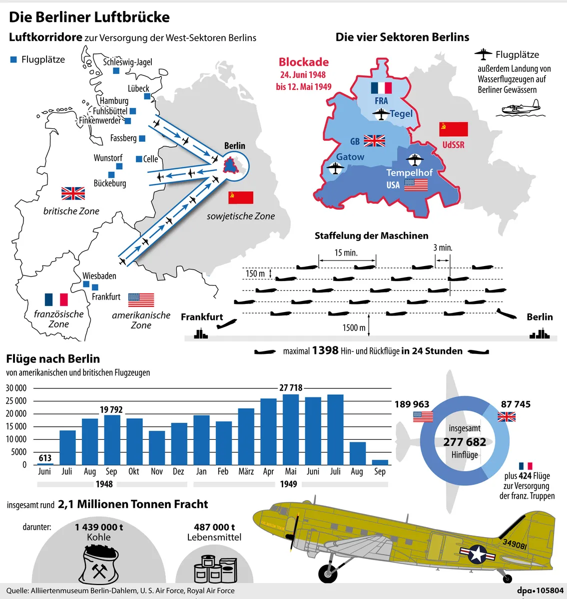 **Beschreibung und Analyse der Infografik zur Berliner Luftbrücke**

---

### 1. Hauptthema der Infografik:
Das zentrale Thema der Infografik ist die „Berliner Luftbrücke“, eine Versorgungsaktion der Westalliierten zur Versorgung West-Berlins während der sowjetischen Berlin-Blockade vom 24. Juni 1948 bis 12. Mai 1949. Die Infografik stellt die wichtigsten Fakten, logistischen Abläufe und Statistiken dieses Ereignisses übersichtlich dar.

---

### 2. Layout-Elemente:
Die Infografik ist in mehrere klar abgegrenzte Bereiche und visuelle Elemente gegliedert:

- **Kartenmaterial:** Links eine Karte Deutschlands mit Flugkorridoren und Flugplätzen. Rechts eine Karte von Berlin mit Sektoren und Landepunkte.
- **Farbliche Sektoren:** Die verschiedenen Besatzungszonen und Sektoren Berlins sind farblich markiert.
- **Piktogramme/Icons:** Flugzeuge, Fahnen, Landebahnen, Kohle- und Lebensmittel-Icons, Landungssymbole (Wasserflugzeuge).
- **Diagramme:** Ein Balkendiagramm illustriert die Anzahl der Flüge pro Monat. Ein Kreisdiagramm zeigt die Verteilung der Flüge auf USA und Großbritannien.
- **Textblöcke und Legenden:** Zu jedem Bereich gibt es erläuternde Texte und Legenden.
- **Illustrationen:** Darstellung eines typischen Transportflugzeugs am unteren Rand der Grafik.

---

### 3. Farben & Symbole:
- **Farben:**
  - Zonen und Sektoren werden durch unterschiedliche Farben hervorgehoben (z.B. amerikanische Zone Blau, britische Zone Rot).
  - Flüge und Flugkorridore werden durch kräftige blaue Pfeile gezeigt.
  - Die Karte von Berlin ist mit Sektoren in Blau, Rot und Lila eingefärbt.
- **Symbole:**
  - Flugzeug-Icons markieren Flughäfen und Landepunkte.
  - Nationalflaggen symbolisieren die Zugehörigkeit der jeweiligen Zonen und Sektoren.
  - Kohlesack und Lebensmittelkasten stehen symbolisch für die wichtigsten Liefergüter.
  - Zylinder und Balken zeigen zeitliche und räumliche Abstände der Flugzeuge.

---

### 4. Transkription des gesamten Textinhalts:

**Oben Mitte:**
- Die Berliner Luftbrücke
- Luftkorridore zur Versorgung der West-Sektoren Berlins
- Flugplätze
- britische Zone, sowjetische Zone, französische Zone, amerikanische Zone

**Rechts oben:**
- Die vier Sektoren Berlins
- Blockade 24. Juni 1948 bis 12. Mai 1949
- Flugplätze außerdem Landung von Wasserflugzeugen auf Berliner Gewässern

**Mittig:**
- Staffelung der Maschinen
- 15 Min.; 3 Min.
- maximal 1398 Hin- und Rückflüge in 24 Stunden

**Diagramm:**
- Flüge nach Berlin von amerikanischen und britischen Flugzeugen
- Juni 1948: 613 | Juli: 4.736 | Aug: 10.368 | Sep: 19.792 | Okt: 16.933 | Nov: 17.406 | Dez: 17.767
- Jan 1949: 14.055 | Feb: 13.005 | März: 27.718 | Apr: 21.486 | Mai: 22.665 | Juni: 24.296 | Juli: 21.401 | Aug: 23.974 | Sep: 10.938

**Kreisdiagramm:**
- insgesamt 277.682 Hinflüge
- USA: 189.963
- GB: 87.745
- plus 424 Flüge zur Versorgung der franz. Truppen

**Fracht:**
- insgesamt rund 2,1 Millionen Tonnen Fracht
- darunter: 1.439.000 t Kohle, 487.000 t Lebensmittel

**Quelle:** 
Alliiertenmuseum Berlin-Dahlem, U.S. Air Force, Royal Air Force

---

### 5. Daten und Statistiken:

- **Blockadezeit:** 24. Juni 1948 – 12. Mai 1949
- **Maximale Flüge:** 1.398 Hin- und Rückflüge in 24 Stunden
- **Gesamtanzahl Flüge:** 277.682 Hinflüge
  - USA: 189.963
  - Großbritannien: 87.745
  - französische Truppen: 424 Flüge
- **Fracht insgesamt:** 2,1 Millionen Tonnen
  - Kohle: 1.439.000 t
  - Lebensmittel: 487.000 t
- **Flüge pro Monat (in ausgewählten Monaten):**
  - Juni 1948: 613
  - September 1948: 19.792
  - März 1949: 27.718
  - Mai 1949: 22.665

---

### 6. Strukturierung der Informationen:

**A. Historischer Kontext**
- Anlass: Berlin-Blockade durch die Sowjetunion
- Zeitraum: Juni 1948 bis Mai 1949

**B. Geografische & Logistische Darstellung**
- Darstellung der Flugkorridore und Start-/Landeplätze
- Luftkorridore verbinden Westdeutschland mit Westberlin

**C. Durchführung**
- Dauerhafte Schnellfolge der Maschinen (alle 3 bzw. 15 Minuten)
- Flugzeuge starten aus britischer und US-amerikanischer Zone
- Versorgung der einzelnen Sektoren Berlins

**D. Leistung**
- 2,1 Mio. Tonnen Fracht, Hauptsächlich Kohle und Lebensmittel
- Knapp 278.000 Flüge, größtenteils US-Amerikaner

**E. Monatsstatistik**
- Deutlicher Anstieg bei Zahl der Flüge zwischen Sommer 1948 und Frühjahr 1949

---

### 7. Zusammenfassung und Interpretation:

Die Infografik verdeutlicht eindrucksvoll die logistischen Herausforderungen und das Ausmaß der Berliner Luftbrücke. In weniger als einem Jahr wurden über 2 Millionen Tonnen Güter (hauptsächlich Kohle und Lebensmittel) auf dem Luftweg nach West-Berlin befördert. Die USA stellte dabei den größten Anteil der Flüge. Der stetige Anstieg der Flugbewegungen zeigt die zunehmende Effizienz. Die gelungene Staffelung der Maschinen ermöglichte eine hohe Flugfrequenz, wodurch die Versorgung West-Berlins trotz der Blockade sichergestellt werden konnte.

**Interpretation:**  
Die Berliner Luftbrücke gilt als bedeutendes Symbol der westlichen Solidarität und ein entscheidendes Ereignis des Kalten Krieges. Die dargestellten Daten belegen die enorme logistische Leistung und Entschlossenheit der Alliierten, die Versorgung West-Berlins trotz massivster Blockade durchzusetzen.