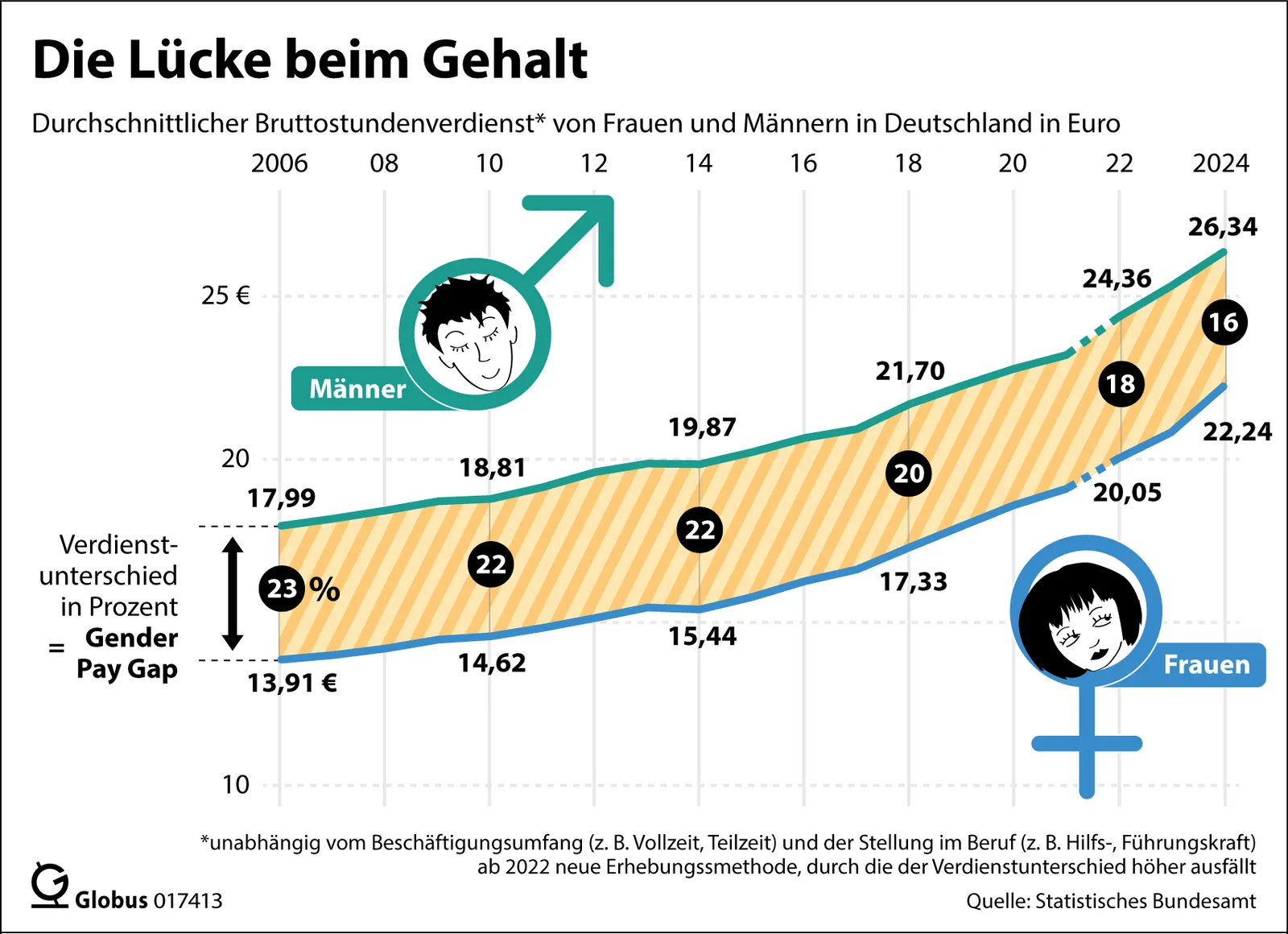 ### 1. Hauptthema der Infografik
Das Hauptthema der Infografik ist der **Gender Pay Gap** in Deutschland, also der durchschnittliche Unterschied im Bruttostundenverdienst zwischen Männern und Frauen über die Jahre von 2006 bis 2024.

---

### 2. Layout-Elemente der Infografik

- **Diagramm:** Die gesamte Grafik besteht aus einem Liniendiagramm, das den Bruttostundenverdienst von Männern (obere Linie) und Frauen (untere Linie) abbildet.
- **Gefüllte Fläche:** Die farbig schraffierte Fläche zwischen den Linien stellt die Lücke im Verdienst (Gender Pay Gap) grafisch dar.
- **Icons:** Es gibt zwei große Icons/Zeichnungen mit Symbolen (Männlich ♂ und Weiblich ♀), die jeweils einen Mann und eine Frau darstellen.
- **Textblöcke:** Beschreibende und erklärende Texte finden sich am oberen (Überschrift, Einleitung) und unteren Rand (Erklärung der Berechnung, Quelle).
- **Zahlen in Kreisen:** Markieren die prozentualen Verdienstunterschiede (Pay Gap) in verschiedenen Jahren.

---

### 3. Bedeutung von Farben und Symbolen

- **Farben:** 
  - Männer werden mit türkiser Farbe, Frauen mit blau dargestellt.
  - Der gefüllte Bereich dazwischen (orangener Schraffurhintergrund) visualisiert den Gender Pay Gap.
- **Symbole:** 
  - Das Männlich-Symbol (♂) für Männer und das Weiblich-Symbol (♀) für Frauen, jeweils mit stilisiertem Porträt.

---

### 4. Vollständige Transkription des Textinhalts

**Oben:**
- „Die Lücke beim Gehalt“
- „Durchschnittlicher Bruttostundenverdienst* von Frauen und Männern in Deutschland in Euro“

**Diagramm:**
- Links: „Verdienstunterschied in Prozent = Gender Pay Gap“
- „Männer“
- „Frauen“

**Zahlen:**
- 2006: Männer 17,99 €, Frauen 13,91 €, Lücke 23%
- 2010: Männer 18,81 €, Frauen 14,62 €, Lücke 22%
- 2014: Männer 19,87 €, Frauen 15,44 €, Lücke 22%
- 2018: Männer 21,70 €, Frauen 17,33 €, Lücke 20%
- 2020: Männer 24,36 €, Frauen 20,05 €, Lücke 18%
- 2024: Männer 26,34 €, Frauen 22,24 €, Lücke 16%

**Unten:**
- „*unabhängig vom Beschäftigungsumfang (z. B. Vollzeit, Teilzeit) und der Stellung im Beruf (z. B. Hilfs-, Führungskraft) ab 2022 neue Erhebungsmethode, durch die der Verdienstunterschied höher ausfällt“
- „Quelle: Statistisches Bundesamt“
- „Globus 017413“

---

### 5. Daten und Statistiken in verständlichem Format

Jahresweise Entwicklung des Bruttostundenverdienstes in Euro:

| Jahr | Männer (€) | Frauen (€) | Gender Pay Gap (%) |
|------|------------|------------|--------------------|
| 2006 |   17,99    |   13,91    |        23         |
| 2010 |   18,81    |   14,62    |        22         |
| 2014 |   19,87    |   15,44    |        22         |
| 2018 |   21,70    |   17,33    |        20         |
| 2020 |   24,36    |   20,05    |        18         |
| 2024 |   26,34    |   22,24    |        16         |

---

### 6. Hierarchie und Relevanz der Informationen

1. **Wichtigste Erkenntnis:** Der Gender Pay Gap existiert über den gesamten Zeitraum, sinkt aber langsam von 23% (2006) auf 16% (2024).
2. **Sekundär:** Beide Verdienste steigen, aber Männer verdienen durchgehend mehr als Frauen.
3. **Kontext:** Die Daten sind unabhängig von Beschäftigungsumfang und Position und ab 2022 gibt es eine neue Erhebungsmethode.

---

### 7. Zusammenfassung und Interpretation

Die Infografik visualisiert anschaulich, dass Männer in Deutschland im Zeitraum von 2006 bis 2024 stets einen höheren durchschnittlichen Bruttostundenverdienst haben als Frauen. Der Gender Pay Gap hat sich zwar verringert (von 23 % auf 16 %), bleibt aber deutlich bestehen. Die Zahlen legen nahe, dass strukturelle Unterschiede auf dem Arbeitsmarkt weiterhin bestehen. Ab 2022 werden die Unterschiede durch eine neue Erhebungsmethode evtl. prägnanter ausgewiesen. Trotz laufender Verbesserungen ist die „Lücke beim Gehalt“ zwischen Männern und Frauen weiterhin ein relevantes gesellschaftliches Thema.