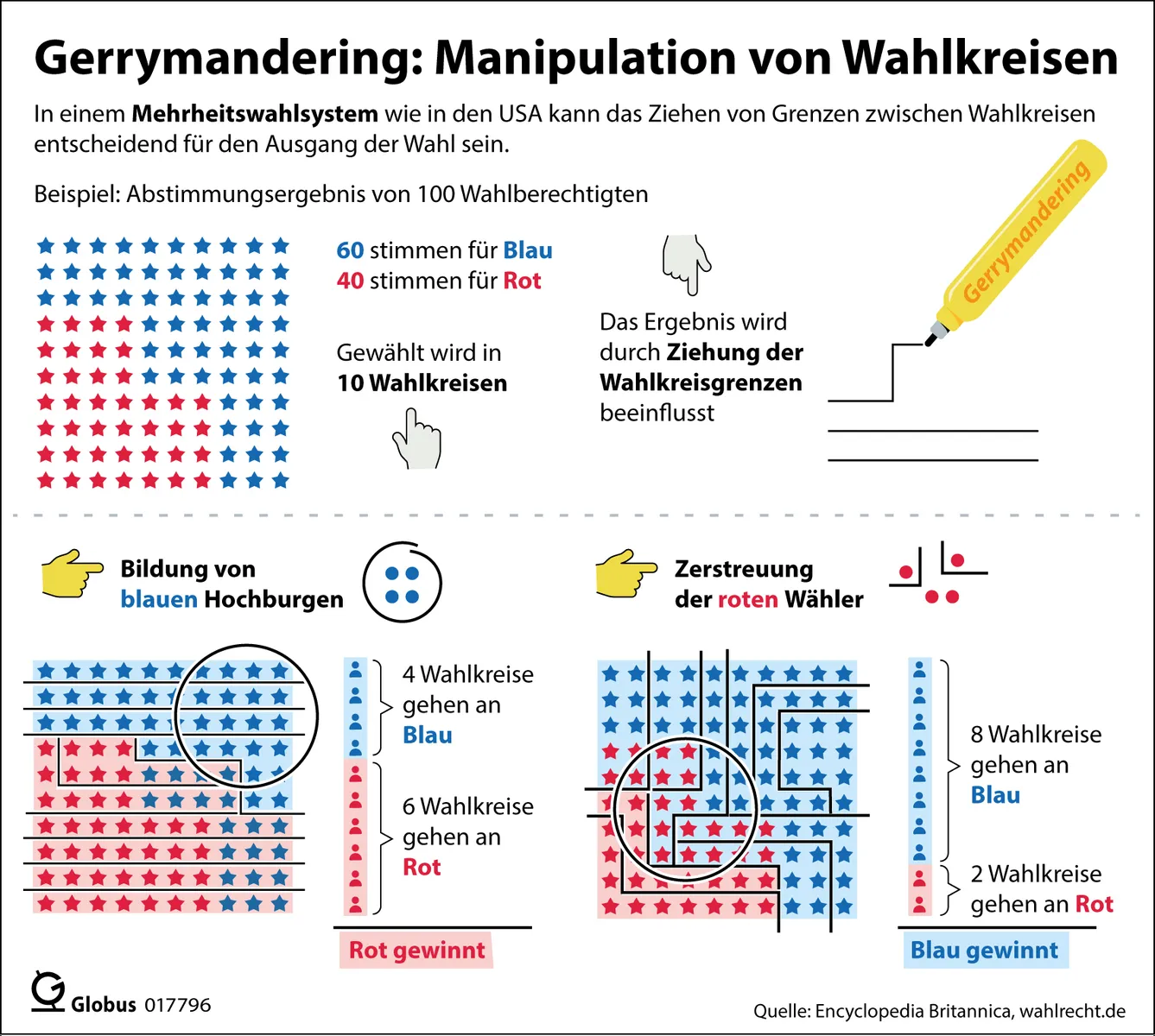 **Beschreibung und Analyse der Infografik:**

---

### 1. **Hauptthema der Infografik**
Die Infografik behandelt das Thema **Gerrymandering**, also die gezielte Manipulation von Wahlkreisgrenzen zur Beeinflussung von Wahlergebnissen im Mehrheitswahlsystem, wie z.B. in den USA. Sie zeigt, wie durch das Ziehen der Grenzen die Mehrheitsverhältnisse auch bei gleichen Stimmverteilungen unterschiedlich beeinflusst werden können.

---

### 2. **Layout-Elemente**

- **Diagramme:** 
  - Links oben eine Matrix aus blauen und roten Sternen (Abbildung der Stimmenverteilung).
  - Zwei Hauptschaubilder unten: eins zur Formation von Hochburgen, eins zur Zerstreuung von Wählergruppen mit Kreis-Markierungen.
  - Linien für die Wahlkreisaufteilung

- **Tabellen/Listen:**
  - Aufzählung der Stimmverteilung: „60 stimmen für Blau, 40 stimmen für Rot“.
  - Aufzählung der Wahlkreisergebnisse (4 zu 6 und 8 zu 2)

- **Icons/Symbole:**
  - Hände zur Markierung der Methoden
  - Stifte (Marker mit Schrift „Gerrymandering“)
  - Kreis- und Punkt-Symbole zur Visualisierung von Wählergruppen

- **Textblöcke:**
  - Kurze Erklärungen bei jedem Diagramm und eine Einleitung oben

---

### 3. **Bedeutung von Farben und Symbolen**

- **Farben:** 
  - **Blau** steht für eine politische Partei/Wählergruppe („Blau“)
  - **Rot** steht für die andere Partei/Wählergruppe („Rot“)
- **Symbole:**
  - **Sterne** visualisieren einzelne Stimmen von Wahlberechtigten
  - **Linien** symbolisieren die gezogenen Wahlkreisgrenzen
  - **Kreise/Icons** heben bestimmte Methoden hervor (z.B. Hochburgenbildung)

---

### 4. **Transkription des gesamten Textinhalts:**

---
**Gerrymandering: Manipulation von Wahlkreisen**

In einem **Mehrheitswahlsystem** wie in den USA kann das Ziehen von Grenzen zwischen Wahlkreisen entscheidend für den Ausgang der Wahl sein.

Beispiel: Abstimmungsergebnis von 100 Wahlberechtigten

**60 stimmen für Blau  
40 stimmen für Rot**

Gewählt wird in **10 Wahlkreisen**

Das Ergebnis wird durch **Ziehung der Wahlkreisgrenzen** beeinflusst

**Bildung von blauen Hochburgen**

4 Wahlkreise gehen an Blau  
6 Wahlkreise gehen an Rot

**Rot gewinnt**

**Zerstreuung der roten Wähler**

8 Wahlkreise gehen an Blau  
2 Wahlkreise gehen an Rot

**Blau gewinnt**

Quelle: Encyclopedia Britannica, wahlrecht.de  
Globus 017796

---

### 5. **Erfasste Daten und Statistiken**

- Es gibt 100 Wahlberechtigte (Stimmen)
  - 60 Stimmen für Blau
  - 40 Stimmen für Rot
- Es gibt 10 Wahlkreise
- Durch unterschiedliche Wahlkreiszuschnitte ergeben sich verschiedene Sieger:
  - **Variante 1 (Bildung von Hochburgen):**  
    - 4 Wahlkreise an Blau
    - 6 Wahlkreise an Rot  
    → **Rot gewinnt, obwohl Blau die Mehrheit hat**
  - **Variante 2 (Zerstreuung/Verdünnung):**  
    - 8 Wahlkreise an Blau
    - 2 Wahlkreise an Rot  
    → **Blau gewinnt, wie es der Mehrheit entspricht**

---

### 6. **Struktur und Hierarchie der Informationen**

- **Einleitung/Thema:** Bedeutung von Wahlkreisgrenzen im Mehrheitswahlsystem
- **Beispiel:** Simuliertes Wahlergebnis (Stimmenverteilung Blau/Rot)
- **Mechanismus:** Illustration, wie das Wahlergebnis durch Grenzziehung beeinflusst wird
- **Methoden:** Zwei Vorgehensweisen beim Zuschnitt
  - Hochburgenbildung (führt zur Überrepräsentation einer Minderheit)
  - Zerstreuung/„Cracking“ (führt zur Dominanz der Mehrheit)
- **Fazit:** Wer wie viele Wahlkreise gewinnt, bei gleichbleibendem Stimmenverhältnis

---

### 7. **Zusammenfassung und mögliche Interpretation**

**Kernaussage:**  
Die Infografik verdeutlicht, wie im Mehrheitswahlsystem durch Gerrymandering – dem gezielten Ziehen von Wahlkreisgrenzen – eine Minderheit (im Beispiel die roten Wähler) eine Mehrheit der Sitze erhalten kann, obwohl sie weniger Stimmen haben. Die Art, wie Wahlkreise geschnitten werden (Konzentration vs. Zerstreuung), hat entscheidenden Einfluss auf den Wahlausgang.

**Interpretation:**  
Dies zeigt die manipulative Macht von Gerrymandering und wie sie demokratische Wahlen verzerren kann. Eine faire Wahlkreisaufteilung ist daher wesentlich für gerechte Wahlergebnisse. Gerrymandering kann dazu führen, dass Wahlergebnisse nicht die tatsächlichen Wählermehrheiten widerspiegeln.