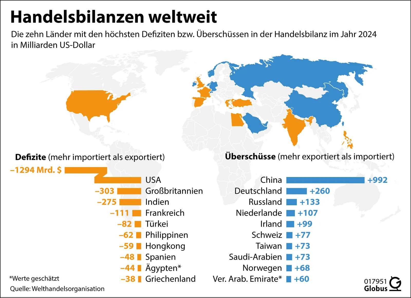 **Beschreibung und Analyse der Infografik "Handelsbilanzen weltweit"**
---
**1. Hauptthema der Infografik:**
Die Infografik stellt die zehn Länder mit den höchsten Handelsbilanzdefiziten und -überschüssen im Jahr 2024 dar. Es wird gezeigt, welche Länder mehr importieren als exportieren (Defizite) und welche mehr exportieren als importieren (Überschüsse). Alle Angaben sind in Milliarden US-Dollar.
---
**2. Layout-Elemente:**
- **Weltkarte:** Zentral im Hintergrund ist eine Weltkarte dargestellt, auf der die entsprechenden Länder farblich hervorgehoben sind (orange: Defizit, blau: Überschuss).
- **Balkendiagramme:** Links und rechts werden je ein Diagramm für Defizite (links, orange) und Überschüsse (rechts, blau) gezeigt. Die Balkenlänge entspricht der Höhe des Defizits oder Überschusses.
- **Listen:** Zu den Diagrammen sind die Länder jeweils mit dem konkreten Zahlenwert und in absteigender Reihenfolge aufgeführt.
- **Legende/Textblöcke:** Es gibt erläuternde Überschriften und kurze Erklärungstexte.
- **Quelle und Hinweis:** Unten links ist die Quelle "Welthandelsorganisation" sowie ein Fußnotenhinweis zu Schätzungen gesetzt.
---
**3. Bedeutung von Farben und Symbolen:**
- **Orange:** Kennzeichnet Länder mit Handelsbilanzdefizit (mehr Importe als Exporte).
- **Blau:** Kennzeichnet Länder mit Handelsbilanzüberschuss (mehr Exporte als Importe).
- **Kartensymbole:** Die Länder mit hohen Defiziten bzw. Überschüssen sind entsprechend eingefärbt.
- **Balken:** Visualisieren den Umfang des Defizits bzw. Überschusses in der jeweiligen Farbe.
---
**4. Transkription des gesamten Textinhalts:**
**Handelsbilanzen weltweit**
Die zehn Länder mit den höchsten Defiziten bzw. Überschüssen in der Handelsbilanz im Jahr 2024 in Milliarden US-Dollar
**Defizite** (mehr importiert als exportiert)
-1294 Mrd. $ USA
-303 Großbritannien
-275 Indien
-111 Frankreich
-82 Türkei
-62 Philippinen
-59 Hongkong
-48 Spanien
-44 Ägypten*
-38 Griechenland
**Überschüsse** (mehr exportiert als importiert)
+992 China
+260 Deutschland
+133 Russland
+107 Niederlande
+99 Irland
+77 Schweiz
+73 Taiwan
+73 Saudi-Arabien
+68 Norwegen
+60 Ver. Arab. Emirate*
*Werte geschätzt
Quelle: Welthandelsorganisation
017951 Globus
---
**5. Daten und Statistiken – Übersicht:**
**Defizite (in Mrd. US-Dollar):**
| Land | Bilanz |
|-----------------|----------|
| USA | -1.294 |
| Großbritannien | -303 |
| Indien | -275 |
| Frankreich | -111 |
| Türkei | -82 |
| Philippinen | -62 |
| Hongkong | -59 |
| Spanien | -48 |
| Ägypten* | -44 |
| Griechenland | -38 |
**Überschüsse (in Mrd. US-Dollar):**
| Land | Bilanz |
|-----------------------|----------|
| China | +992 |
| Deutschland | +260 |
| Russland | +133 |
| Niederlande | +107 |
| Irland | +99 |
| Schweiz | +77 |
| Taiwan | +73 |
| Saudi-Arabien | +73 |
| Norwegen | +68 |
| Vereinigte Arabische Emirate* | +60 |
(*: Werte geschätzt)
---
**6. Hierarchie und Relevanz:**
- USA und China sind mit Abstand die wichtigsten Akteure, mit dem weltweit größten Defizit (USA) und Überschuss (China).
- Deutschland folgt bei den Überschüssen, Großbritannien und Indien bei den Defiziten.
- Die Überschüsse und Defizite der übrigen Länder fallen deutlich geringer aus, sind aber trotzdem unter den global zehn größten.
- Die Infografik macht durch Farbgebung und Balkendiagramme die Unterschiede deutlich erfassbar.
---
**7. Zusammenfassung und Interpretation:**
Die Infografik zeigt, dass die **USA** mit einem massiven Handelsbilanzdefizit von **-1.294 Mrd. US-Dollar** weltweit an der Spitze stehen, gefolgt von Großbritannien und Indien. Auf der anderen Seite hat **China** mit **+992 Mrd. US-Dollar** den größten Überschuss, gefolgt von Deutschland und Russland. Die Daten machen die wirtschaftlichen Ungleichgewichte im internationalen Handel sichtbar: Importstarke Länder stehen exportstarken Ländern gegenüber. Die starken Defizite und Überschüsse deuten auf voneinander abhängige Handelsbeziehungen und auf mögliche Ursachen wie Produktionsstrukturen, Konsumverhalten, Rohstoffvorkommen sowie wirtschaftspolitische Maßnahmen hin.
---
**Fazit:**
Die Infografik vermittelt anschaulich, wie unterschiedlich sich die handelswirtschaftlichen Positionen großer Volkswirtschaften darstellen, und hebt handelspolitische Herausforderungen hervor. China und die USA sind die beiden wichtigsten Pole im globalen Handel mit massiven Ungleichgewichten.