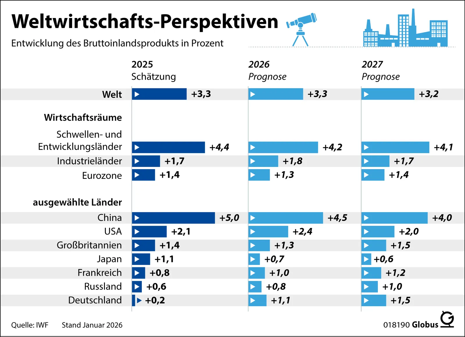 ## 1. Hauptthema

Die Infografik **„Weltwirtschafts-Perspektiven“** zeigt die erwartete Entwicklung des **Bruttoinlandsprodukts (BIP) in Prozent** für die Jahre **2025, 2026 und 2027**.

Verglichen werden:

- die Weltwirtschaft,
- verschiedene Wirtschaftsräume,
- ausgewählte Länder.

Für 2025 handelt es sich um eine **Schätzung**, für 2026 und 2027 um **Prognosen**. Als Quelle wird der **Internationale Währungsfonds (IWF)** genannt. Der Datenstand ist **Januar 2026**.

---

## 2. Aufbau und Layout

### Überschrift und Untertitel

Oben links steht groß und fett:

> **Weltwirtschafts-Perspektiven**

Darunter befindet sich der erklärende Untertitel:

> **Entwicklung des Bruttoinlandsprodukts in Prozent**

### Jahres-Spalten

Die Daten sind in drei nebeneinanderstehenden Spalten angeordnet:

1. **2025 – Schätzung**
2. **2026 – Prognose**
3. **2027 – Prognose**

Jede Spalte enthält horizontale Balken für dieselben Wirtschaftsregionen und Länder.

### Kategorien und Textblöcke

Die linke Seite dient als Beschriftungsbereich. Die Informationen sind hierarchisch gegliedert:

- **Welt**
- **Wirtschaftsräume**
  - Schwellen- und Entwicklungsländer
  - Industrieländer
  - Eurozone
- **ausgewählte Länder**
  - China
  - USA
  - Großbritannien
  - Japan
  - Frankreich
  - Russland
  - Deutschland

Die Zwischenüberschriften **„Wirtschaftsräume“** und **„ausgewählte Länder“** strukturieren die Grafik in größere Themenblöcke.

### Balkendiagramme

Für jede Region und jedes Land wird pro Jahr ein horizontaler Balken dargestellt. Am Ende jedes Balkens steht der exakte Prozentwert, zum Beispiel:

> **+3,3**

Die Balkenlänge visualisiert die relative Größe des erwarteten BIP-Wachstums. Da keine sichtbare Zahlenachse vorhanden ist, dienen die angegebenen Werte als wichtigste quantitative Information.

### Grafische Elemente

Oben rechts befinden sich zwei blaue Illustrationen:

- ein **Fernrohr**, das symbolisch für Beobachtung, Ausblick und Prognose steht,
- eine **Industrie- und Stadtsilhouette**, die Wirtschaft, Produktion und Wachstum symbolisiert.

In den Balken sind kleine weiße, nach rechts gerichtete Dreiecke eingebettet. Sie wirken als grafische Richtungssymbole und lenken den Blick auf die Entwicklung beziehungsweise den jeweiligen Wert.

### Fußzeile

Am unteren Rand stehen:

- die Quelle,
- der Datenstand,
- eine Kennziffer,
- das Logo beziehungsweise der Name **Globus**.

---

## 3. Bedeutung von Farben und Symbolen

### Farben

- **Dunkelblau:** Werte für 2025, also die Schätzungen.
- **Hellblau:** Werte für 2026 und 2027, also die Prognosen.
- **Grau hinterlegte Zeilen:** dienen der besseren Lesbarkeit und trennen die einzelnen Datenzeilen optisch.
- **Weiße Flächen:** bilden den neutralen Hintergrund der übrigen Zeilen und Bereiche.

Die farbliche Unterscheidung macht sichtbar, dass 2025 und die beiden Folgejahre einen unterschiedlichen Prognosestatus haben.

### Symbole

- Das **Fernrohr** verweist auf den Blick in die Zukunft und auf wirtschaftliche Vorhersagen.
- Die **Fabrik- und Stadtsilhouette** symbolisiert Industrie, Volkswirtschaften und wirtschaftliche Aktivität.
- Die **weißen Dreiecke** in den Balken sind dekorative beziehungsweise richtungsweisende Markierungen. Sie stellen keine zusätzlichen Datenwerte dar.

---

## 4. Vollständige Transkription des Textes

> **Weltwirtschafts-Perspektiven**  
> **Entwicklung des Bruttoinlandsprodukts in Prozent**
>
> **2025**  
> **Schätzung**
>
> **2026**  
> **Prognose**
>
> **2027**  
> **Prognose**
>
> **Welt**  
> **+3,3**  
> **+3,3**  
> **+3,2**
>
> **Wirtschaftsräume**
>
> **Schwellen- und Entwicklungsländer**  
> **+4,4**  
> **+4,2**  
> **+4,1**
>
> **Industrieländer**  
> **+1,7**  
> **+1,8**  
> **+1,7**
>
> **Eurozone**  
> **+1,4**  
> **+1,3**  
> **+1,4**
>
> **ausgewählte Länder**
>
> **China**  
> **+5,0**  
> **+4,5**  
> **+4,0**
>
> **USA**  
> **+2,1**  
> **+2,4**  
> **+2,0**
>
> **Großbritannien**  
> **+1,4**  
> **+1,3**  
> **+1,5**
>
> **Japan**  
> **+1,1**  
> **+0,7**  
> **+0,6**
>
> **Frankreich**  
> **+0,8**  
> **+1,0**  
> **+1,2**
>
> **Russland**  
> **+0,6**  
> **+0,8**  
> **+1,0**
>
> **Deutschland**  
> **+0,2**  
> **+1,1**  
> **+1,5**
>
> **Quelle: IWF**  
> **Stand Januar 2026**
>
> **018190**  
> **Globus**

---

## 5. Erfasste Daten und Statistiken

Die Werte geben jeweils die erwartete Veränderung des BIP in Prozent an.

| Wirtschaftsraum/Land | 2025 Schätzung | 2026 Prognose | 2027 Prognose |
|---|---:|---:|---:|
| **Welt** | **+3,3 %** | **+3,3 %** | **+3,2 %** |
| **Schwellen- und Entwicklungsländer** | **+4,4 %** | **+4,2 %** | **+4,1 %** |
| **Industrieländer** | **+1,7 %** | **+1,8 %** | **+1,7 %** |
| **Eurozone** | **+1,4 %** | **+1,3 %** | **+1,4 %** |
| **China** | **+5,0 %** | **+4,5 %** | **+4,0 %** |
| **USA** | **+2,1 %** | **+2,4 %** | **+2,0 %** |
| **Großbritannien** | **+1,4 %** | **+1,3 %** | **+1,5 %** |
| **Japan** | **+1,1 %** | **+0,7 %** | **+0,6 %** |
| **Frankreich** | **+0,8 %** | **+1,0 %** | **+1,2 %** |
| **Russland** | **+0,6 %** | **+0,8 %** | **+1,0 %** |
| **Deutschland** | **+0,2 %** | **+1,1 %** | **+1,5 %** |

---

## 6. Hierarchie und Relevanz der Informationen

### Übergeordnete Aussage

Die Weltwirtschaft wächst im gesamten dargestellten Zeitraum weiter. Das globale Wachstum bleibt jedoch ungefähr stabil und sinkt leicht von **+3,3 %** im Jahr 2025 auf **+3,2 %** im Jahr 2027.

### Wirtschaftsräume

- Die **Schwellen- und Entwicklungsländer** weisen in allen drei Jahren die höchsten Wachstumsraten unter den Wirtschaftsräumen auf.
- Die **Industrieländer** wachsen deutlich langsamer.
- Die **Eurozone** liegt zunächst unter den Industrieländern, entwickelt sich 2027 aber wieder leicht besser.

### Ausgewählte Länder

- **China** hat den höchsten Wert, verliert aber kontinuierlich an Dynamik: von **+5,0 %** auf **+4,0 %**.
- Die **USA** zeigen einen zwischenzeitlichen Anstieg 2026, fallen 2027 aber wieder auf **+2,0 %** zurück.
- **Deutschland** verzeichnet die stärkste Verbesserung: von lediglich **+0,2 %** 2025 auf **+1,5 %** 2027.
- **Japan** entwickelt sich gegenläufig und verliert deutlich an Wachstum.
- **Frankreich** und **Russland** verbessern sich schrittweise.
- **Großbritannien** schwächt sich zunächst ab und wächst 2027 wieder stärker.

---

## 7. Kurze Zusammenfassung und mögliche Interpretation

Die Grafik vermittelt insgesamt das Bild einer **weiter wachsenden, aber unterschiedlich dynamischen Weltwirtschaft**. Schwellen- und Entwicklungsländer bleiben die stärksten Wachstumsmotoren. Die Industrieländer wachsen wesentlich langsamer.

Auffällig ist insbesondere die erwartete Abschwächung Chinas, während Deutschland nach einem sehr schwachen Jahr 2025 eine deutliche Erholung durchlaufen soll. Japan steht dagegen vor einer anhaltenden Wachstumsverlangsamung. Für die Weltwirtschaft insgesamt wird kein Einbruch, sondern ein relativ stabiles Wachstum mit leichter Abschwächung erwartet.