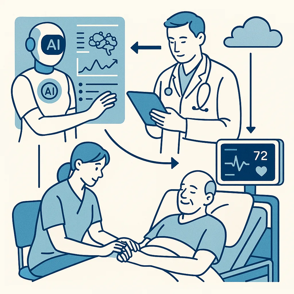 Das Schaubild stellt die Zukunft der Pflege im Krankenhaus im Jahr 2050 dar. Im Zentrum steht die Zusammenarbeit von künstlicher Intelligenz, Pflegekräften, Ärzt:innen und Patient:innen. 

Oben links ist eine humanoide Figur als KI dargestellt, die patientenbezogene Daten und Auswertungen auf einem Display zeigt. Rechts daneben steht ein Arzt oder eine Ärztin mit einem Tablet, der oder die diese Daten abruft und verwendet. Eine Wolke beschreibt die zentrale Speicherung und Verarbeitung der Daten ("Cloud Computing"), die direkt mit einem Vitaldatenmonitor am Patientenbett verknüpft ist. 

Im unteren Teil des Bildes sitzt eine Pflegekraft am Bett eines Patienten und hält seine Hand. Diese Szene symbolisiert die zwischenmenschliche Fürsorge und persönliche Zuwendung im Pflegealltag, die trotz Technikeinsatz erhalten bleibt oder sogar gestärkt wird. Der Patient liegt entspannt im Bett und sein Herzschlag wird überwacht. 

Die Pfeile symbolisieren den kontinuierlichen Informationsfluss zwischen KI, medizinischem Personal, technischer Überwachung und menschlicher Pflege. So wird dargestellt, wie KI und Mensch gemeinsam für eine effizientere und individuellere Versorgung sorgen, wobei die Pflegekraft für den menschlichen Kontakt zuständig bleibt.
