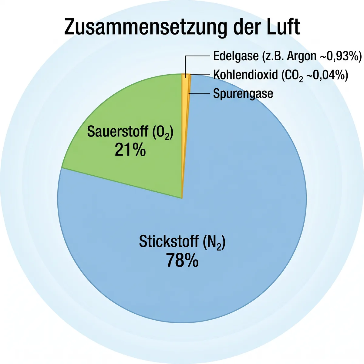Das Bild zeigt ein Tortendiagramm zur **Zusammensetzung der Luft**. Es verdeutlicht anschaulich, aus welchen Gasen unsere Atmosphäre besteht und in welchen prozentualen Anteilen diese Gase vorhanden sind.

**Beschreibung der einzelnen Bereiche:**

1. **Stickstoff (N₂) – 78%**
   - Das größte „Tortenstück“ ist blau eingefärbt und nimmt mit Abstand den größten Bereich des Diagramms ein. Es zeigt, dass Stickstoff mit 78 % der Hauptbestandteil der Luft ist.
   - Stickstoff ist chemisch sehr stabil und dient als „Füllstoff“, der die Reaktivität der Luft verringert.

2. **Sauerstoff (O₂) – 21%**
   - Das zweitgrößte Feld im Tortendiagramm ist grün dargestellt und macht 21 % aus.
   - Sauerstoff ist für das Leben auf der Erde essenziell, da er von Menschen und Tieren zur Atmung gebraucht wird.

3. **Edelgase (z. B. Argon ~0,93%)**
   - Ein sehr schmaler, orangefarbener Streifen repräsentiert die Edelgase, vor allem Argon, welches bei rund 0,93 % liegt.
   - Edelgase sind sehr reaktionsträge und nehmen nur einen geringen Anteil ein.

4. **Kohlendioxid (CO₂ ~0,04%)**
   - Ein kaum sichtbarer, dünner Sektor, ebenfalls orange eingefärbt, zeigt den Anteil von Kohlendioxid mit nur ca. 0,04 %.
   - Trotz des niedrigen Anteils ist CO₂ ein wichtiges Treibhausgas und für die Fotosynthese der Pflanzen unerlässlich.

5. **Spurengase**
   - Der Diagrammabschnitt für Spurengase ist sehr klein, fast nicht sichtbar und bezeichnet den Anteil weiterer Gase wie Neon, Helium, Methan, Krypton und Wasserstoff, die zusammen weniger als 1 % ausmachen.

**Fazit:**  
Das Diagramm veranschaulicht sehr übersichtlich, dass die Luft hauptsächlich aus Stickstoff und Sauerstoff besteht. Edelgase, Kohlendioxid und weitere Spurengase sind nur in geringen Mengen vorhanden, spielen aber trotzdem eine bedeutende Rolle für das Leben und das Klima auf der Erde. Die Beschriftungen sind klar und den jeweiligen Tortenstücken exakt zugeordnet.