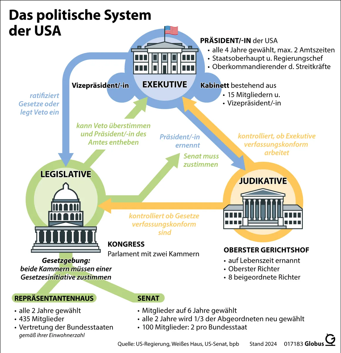 Quelle 3: Die US-Verfassung von 1787
Das Schaubild zeigt das politische System der USA. Es basiert auf dem Prinzip der Gewaltenteilung, um die Macht im Staat zu begrenzen und zu kontrollieren.

--- Image Analysis ---
Here is a detailed analysis of the educational image:

**1. Data & Statistics:**
*   **4** Jahre (election cycle for President)
*   **2** Amtszeiten (maximum for President)
*   **15** Mitgliedern (Cabinet members)
*   **2** Jahre (election cycle for House of Representatives)
*   **435** Mitglieder (House of Representatives)
*   **6** Jahre (term for Senate members)
*   **2** Jahre (election cycle for 1/3 of Senate members)
*   **1/3** (fraction of Senate members re-elected every 2 years)
*   **100** Mitglieder (Senate)
*   **2** pro Bundesstaat (Senators per state)
*   **8** beigeordnete Richter (Associate Justices of the Supreme Court)
*   **2024** (Stand/Date of information)
*   **017183** (Globus ID)

**2. Text Content:**
*   **Title:** Das politische System der USA
*   **Main Branches:**
    *   EXEKUTIVE
    *   LEGISLATIVE
    *   JUDIKATIVE
*   **EXEKUTIVE Details:**
    *   **PRÄSIDENT/-IN der USA**
        *   alle 4 Jahre gewählt, max. 2 Amtszeiten
        *   Staatsoberhaupt u. Regierungschef
        *   Oberkommandierender d. Streitkräfte
    *   Vizepräsident/-in
    *   **Kabinett bestehend aus**
        *   15 Mitgliedern u.
        *   Vizepräsident/-in
*   **LEGISLATIVE Details:**
    *   KONGRESS
    *   Parlament mit zwei Kammern
    *   **Gesetzgebung:**
        *   beide Kammern müssen einer
        *   Gesetzesinitiative zustimmen
    *   **REPRÄSENTANTENHAUS**
        *   alle 2 Jahre gewählt
        *   435 Mitglieder
        *   Vertretung der Bundesstaaten
        *   gemäß ihrer Einwohnerzahl
    *   **SENAT**
        *   Mitglieder auf 6 Jahre gewählt
        *   alle 2 Jahre wird 1/3 der Abgeordneten neu gewählt
        *   100 Mitglieder: 2 pro Bundesstaat
*   **JUDIKATIVE Details:**
    *   OBERSTER GERICHTSHOF
        *   auf Lebenszeit ernannt
        *   Oberster Richter
        *   8 beigeordnete Richter
*   **Interactions/Checks & Balances (Labels on arrows):**
    *   ratifiziert Gesetze oder legt Veto ein
    *   kann Veto überstimmen und Präsident/-in des Amtes entheben
    *   Präsident/-in ernennt
    *   Senat muss zustimmen
    *   kontrolliert, ob Exekutive verfassungskonform arbeitet
    *   kontrolliert ob Gesetze verfassungskonform sind
*   **Footer:**
    *   Quelle: US-Regierung, Weißes Haus, US-Senat, bpb
    *   Stand 2024
    *   Globus G

**3. Visual Structure:**
The image is a flowchart or diagram illustrating the political system of the USA, specifically focusing on the separation of powers and the system of checks and balances.
*   It features three large, distinct circles, each representing one of the three main branches of government: EXEKUTIVE (blue), LEGISLATIVE (green), and JUDIKATIVE (yellow).
*   Each circle contains a simplified illustration of a prominent building associated with that branch: the White House for the Executive, the Capitol Building for the Legislative, and the Supreme Court Building for the Judicial.
*   Detailed information about each branch and its sub-components (e.g., President, Cabinet, House, Senate, Supreme Court) is provided in bullet points next to their respective circles.
*   Arrows of different colors (blue, green, yellow) connect the branches, indicating the direction of influence, power, or control. Labels on these arrows describe the specific interactions and mechanisms of checks and balances between the branches.
*   The Legislative branch is further broken down into the House of Representatives and the Senate, with separate boxes and bullet points detailing their characteristics.
*   A footer provides the source and date of the information.

**4. Key Takeaways:**
1.  **Separation of Powers:** The US political system is clearly divided into three independent branches – Executive, Legislative, and Judicial – each with distinct roles and responsibilities.
2.  **Checks and Balances:** No single branch holds absolute power. The infographic effectively demonstrates how each branch can limit or influence the others (e.g., the President can veto laws, Congress can override a veto and impeach the President, the Supreme Court can review the constitutionality of laws and executive actions).
3.  **Bicameral Legislature:** The Legislative branch (Congress) is composed of two chambers, the House of Representatives and the Senate, which differ in their election cycles, number of members, and representation methods, and both must agree on legislation.