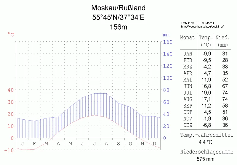 Walter/Lieth-Klimadiagramm eines humiden kontinentalen Klimas auf der Nordhalbkugel
