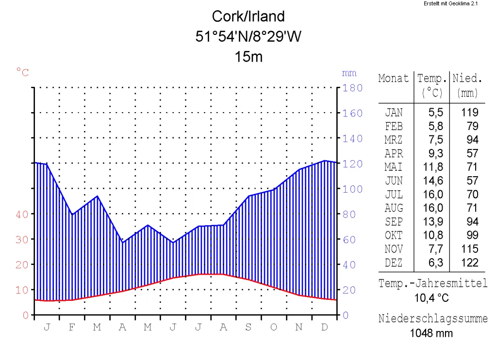 Walter/Lieth-Klimadiagramm eines maritimen Klimas auf der Nordhalbkugel