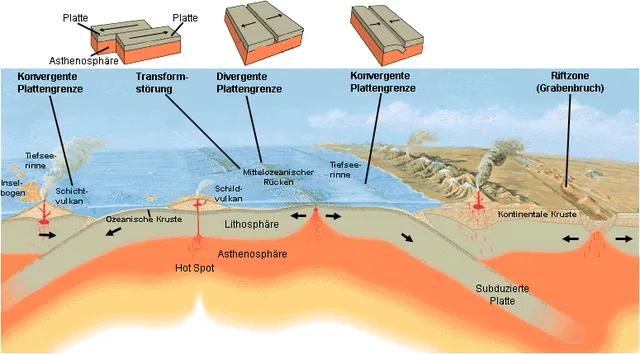 Schematische Darstellung der Prozesse entlang der Plattengrenzen und wesentlicher damit einhergehender geologischer Erscheinungen