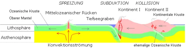 Das Prinzip der Plattentektonik (nicht maßstäblich)