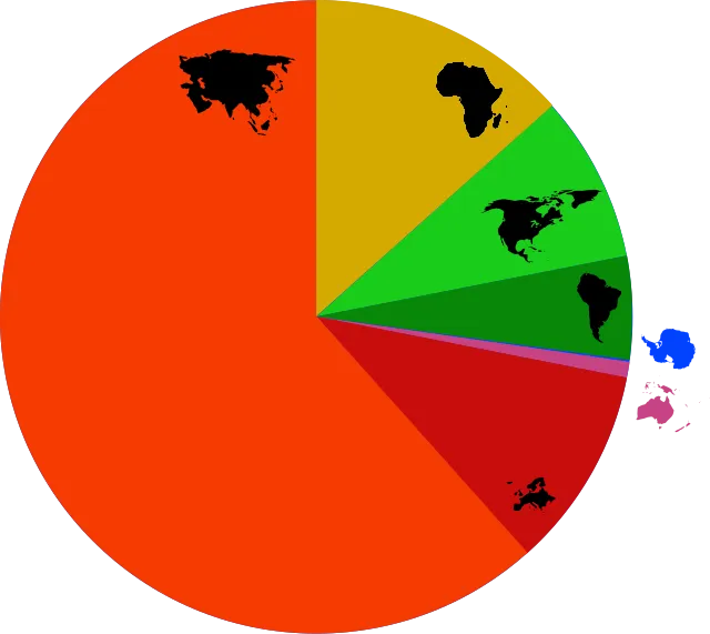 Verteilung der Weltbevölkerung auf die Kontinente