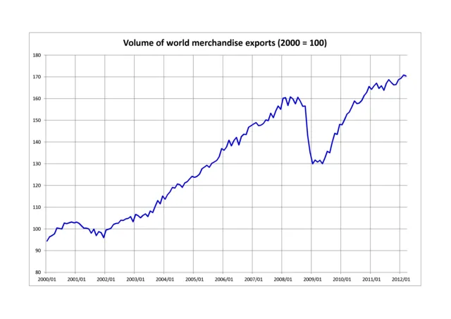 Reale Entwicklung der weltweiten Waren-Exporte 2000–2012
