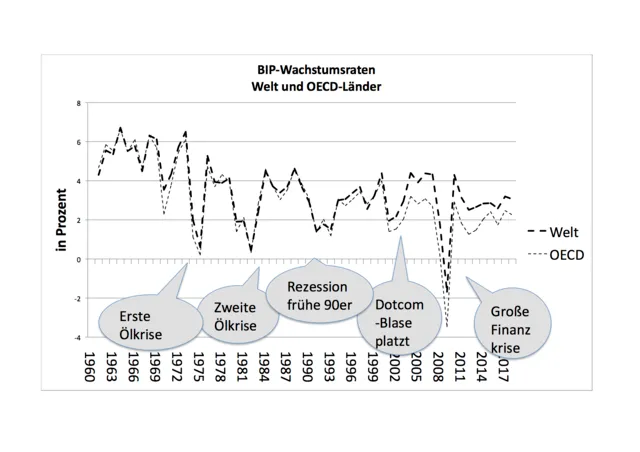 Reales Wachstum der Welt und der OECD-Staaten nach Weltbank-Daten und OECD-Daten.
