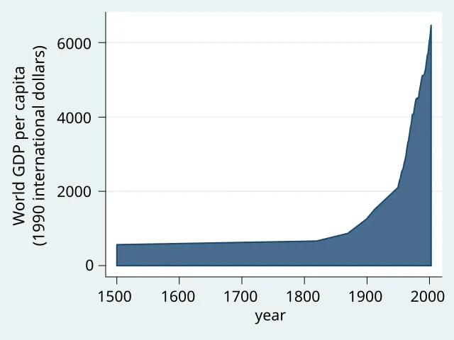 Diese Grafik zeigt das explosionsartige Wirtschaftswachstum, besonders im 20. Jahrhundert. Sie verdeutlicht, warum die Debatte über die Grenzen des Wachstums heute so relevant ist.