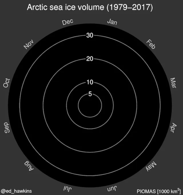 Diese Animation zeigt die monatliche Entwicklung des Meereises von 1979 bis 2017.