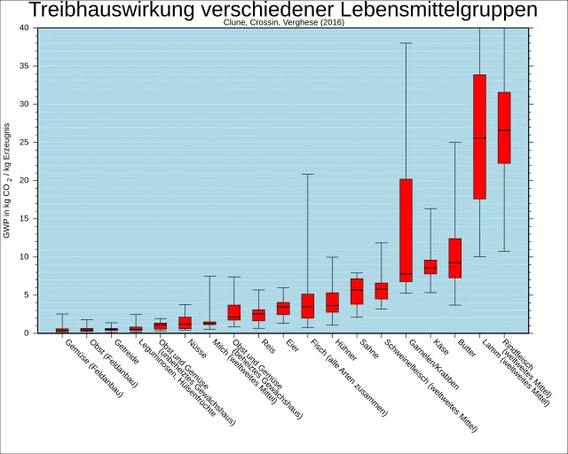 Treibhauswirkung verschiedener Lebensmittelgruppen: Tierische Lebensmittel, vor allem Rind und Lamm, sowie Gemüse und Obst aus beheizten Treibhäusern sind besonders klimaschädlich.[73][74] 