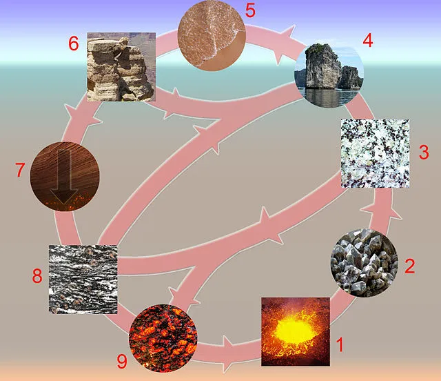 1 = Magma; 2 = Erstarrung und Kristallisation; 3 = magmatische Gesteine; 4 = Verwitterung und Erosion; 5 = Sedimentation; 6 = Sedimente und Sedimentgesteine; 7 = Metamorphose und Rekristallisation; 8 = metamorphe Gesteine; 9 = Aufschmelzen