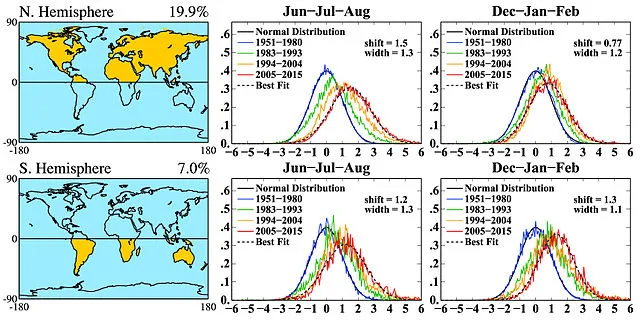 Der Vergleich der Temperaturdaten aus den Jahren 2005–2015 mit der Normalperiode 1951–1980, aufgetragen für die Nord- und Südhemisphäre und aufgetrennt nach Sommer und Winter; nach Hansen & Sato 2016
