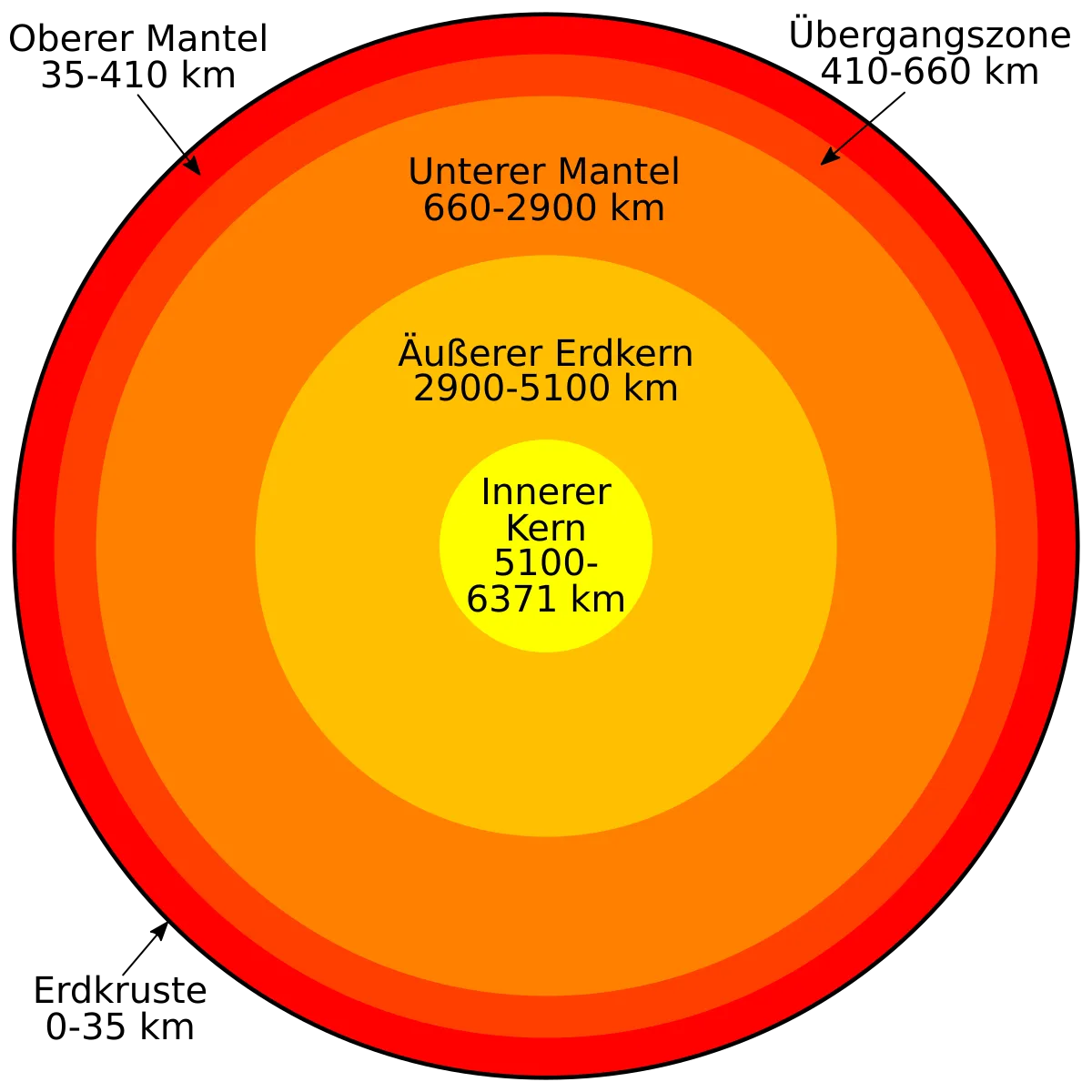 Aufbau der Erde: wichtigste Schalen und ihre durchschnittliche Tiefe (chemisches und rheologisches Modell vermischt)