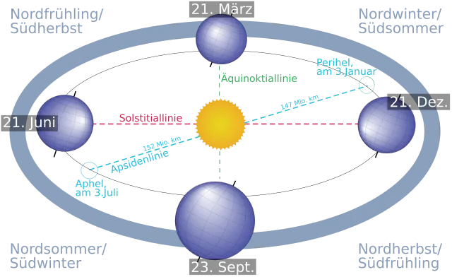 Die vier Jahreszeiten
