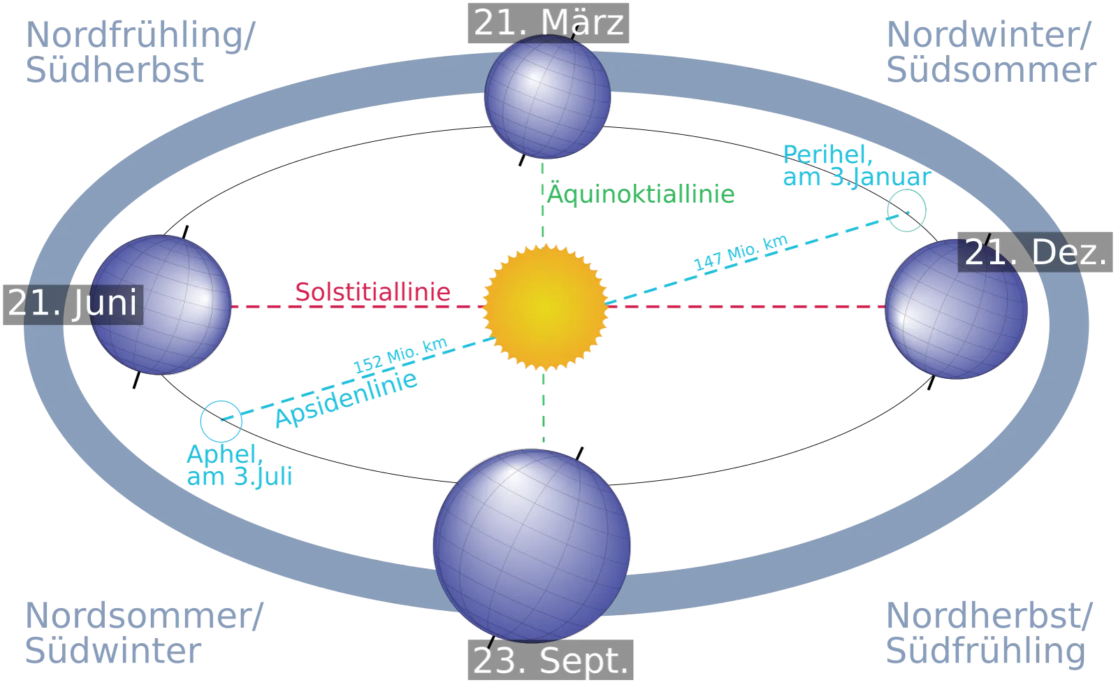 Jahreszeiten. Erläuterung: 1. 21. März; 2. 22. Dezember; 3. 21. Juni; 4. 23. September. Grüne Linie = Äquator, Blaue Linie= Linie der Apsiden, Rote Linie= Linie der Sonnenwende.
