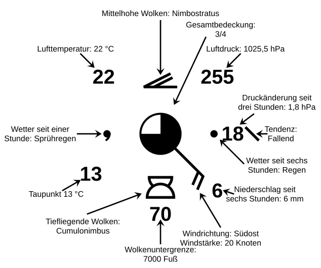 Anordnung der Wetterdaten