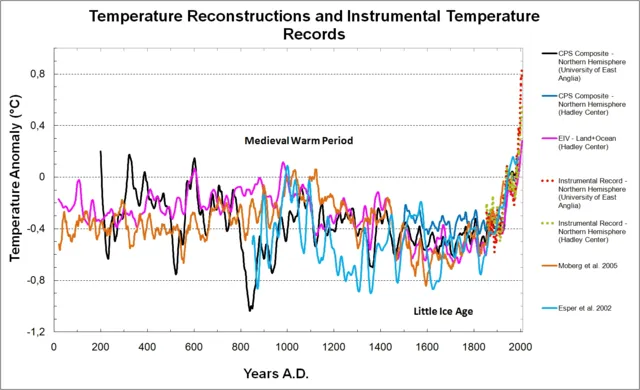 Temperaturrekonstruktionen sowie instrumentell gemessene Temperaturen für die letzten 2000 Jahre.