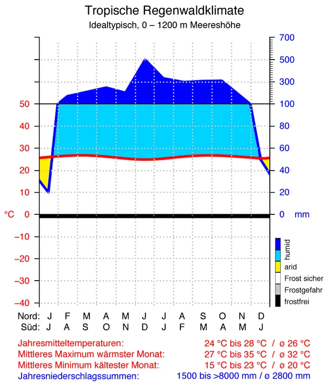 Tropische-Regenwaldklimate.png