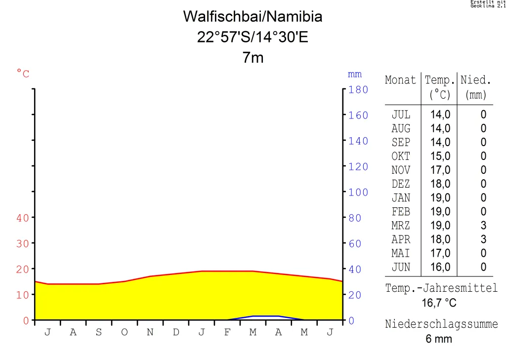 Walter/Lieth-Klimadiagramm eines Wüstenklimas auf der Südhalbkugel