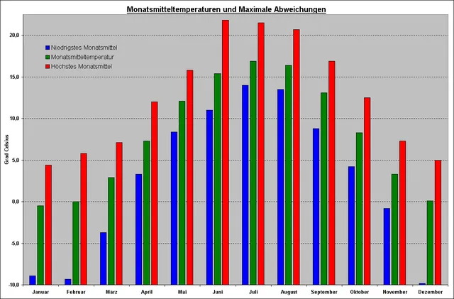 Monatsmitteltemperaturen und monatliche Abweichungen für Deutschland