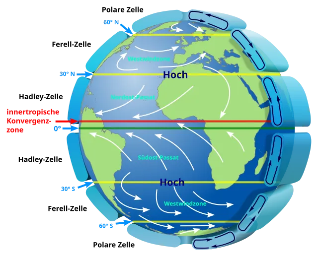 Planetarische Zirkulation. Die Innertropische Konvergenzzone (ITC) liegt im Jahresmittel etwa fünf Breitengrade oberhalb des Äquators, da sich auf der Nordhalbkugel größere Landmassen befinden, die sich stärker erwärmen als die Ozeane der Südhalbkugel.