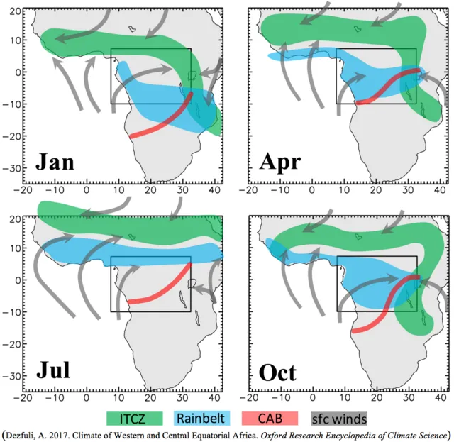 Saisonale Verschiebungen der Innertropischen Konvergenzzone (ITCZ) Das Schema zeigt, dass die Regionen mit den höchsten Regenfällen über kontinentalen Erdmassen nicht deckungsgleich mit der Konvergenzzone sind. 