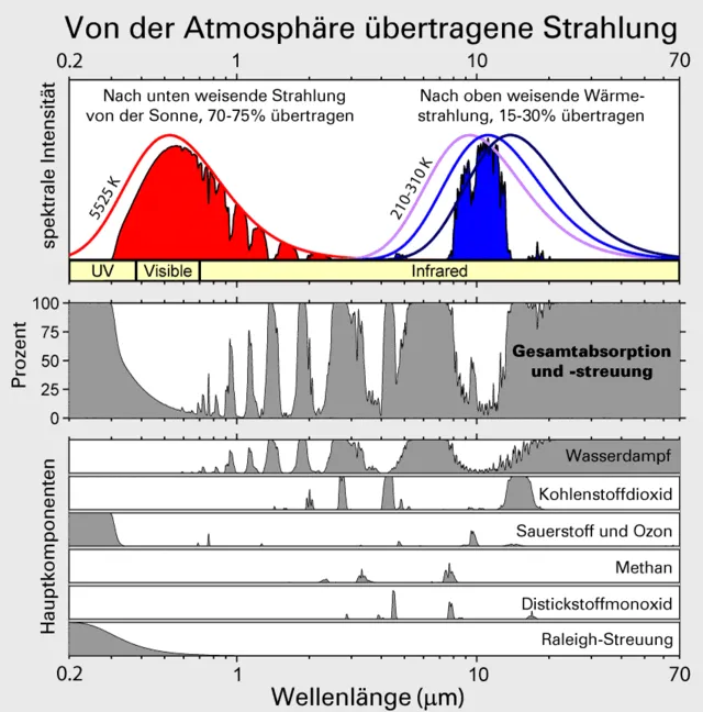 70 bis 75 % der von der Sonne emittierten kurzwelligen Strah­lung (rot) gelangen durch die Atmosphäre auf die Erdober­fläche, die sich dadurch erwärmt und langwellige Infrarot­strah­lung aussendet (blau), deren Abstrahlung ins All von Treibhaus­gasen behindert wird. Eingezeichnet sind drei Strahlungskurven der Infrarotstrahlung von Körpern zwischen −63 °C und +37 °C (violett, blau, schwarz). Die Grafiken darunter zeigen, welche Treibhausgase welche Teile des Spektrums absorbieren.