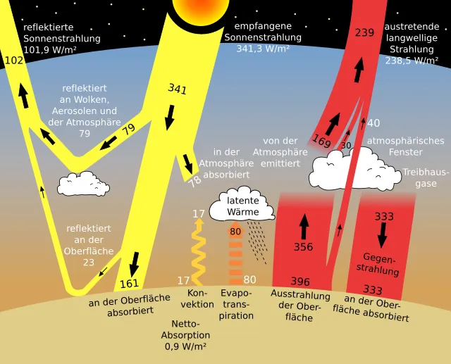 Beispiel einer Modellrechnung von 2009 zur mittleren jährlichen Strahlungsbilanz der Erde für den Zeitraum von März 2000 bis Mai 2004. Die Berechnungen wurden erstellt teils aufgrund von Satellitendaten (CERES) und teils aufgrund von Annahmen (Hypothesen). Die Breite der breiten Pfeile deutet die Proportionen des Energieflusses an.[15] Eine spätere Modellrechnung von 2013 ergab einen Energieüberschuss von 0,6 W/m², mit einem Unsicherheitsbereich von 0,2 bis 1,0 W/m².[16]