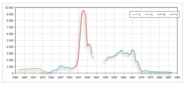 1.: 1902–1918, 2.: 1919–1933, 3.: 1933–1941, 4.: 1950–1987Verurteilungen nach § 175, 1902–1987ZeitraumHomosexualitätSodomieEpocheBesonderes Ereignis1902–1918H & S1907–1909 Harden-Eulenburg-Affäre1914–1918 Erster Weltkrieg1919–1933H & SWeimarer Republik1924 Fritz Haarmann1933–1941H & S„Drittes Reich“1935 Verschärfung1950–1969HNur Bundesrepublik1957 Abweisung Verfassungsbeschwerde1965 Gesellschaftlicher Wertewandel (z. B. Zweites Vatikanisches Konzil, Pillenknick, 68er-Bewegung)1970–1987HNur BundesrepublikNur mehr männliche Erwachsene mit männlichen Jugendlichen