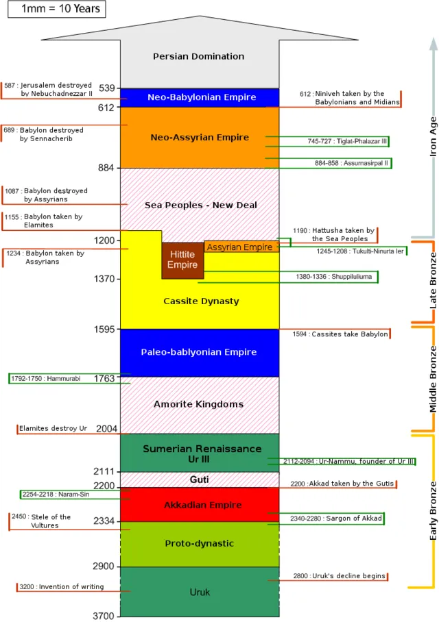 Eine schematische Chronologie der verschiedenen Herrschaftsperioden Mesopotamiens von Uruk bis zur persischen Herrschaft unter Berücksichtigung der Daten der mittleren Chronologie in englischer Sprache.