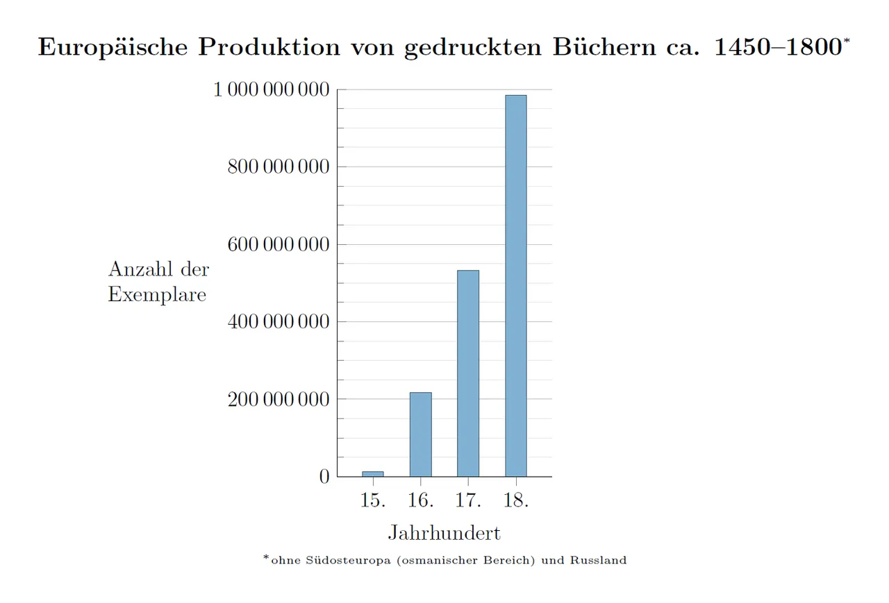 Produktionszahlen gedruckter Bücher in Europa bis 1800