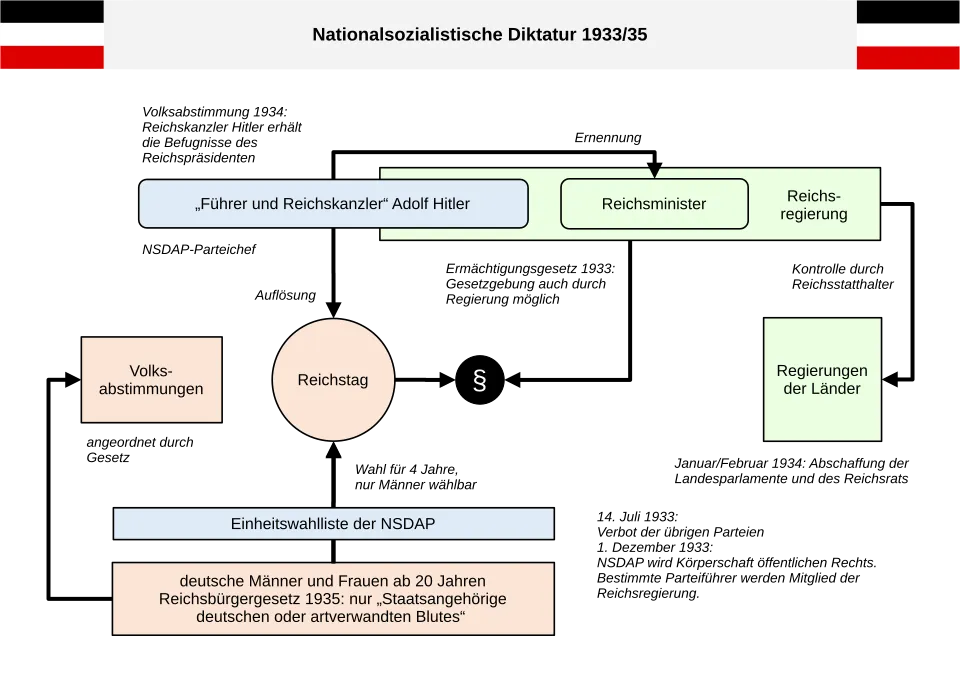 Schaubild: Das politische System des Reiches nach zwei Jahren Diktatur