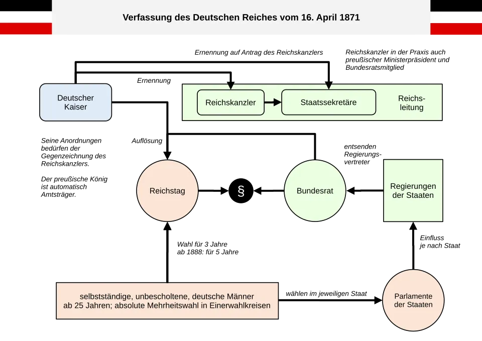 Alternatives Schaubild mit den wichtigsten Organen des Kaiserreiches