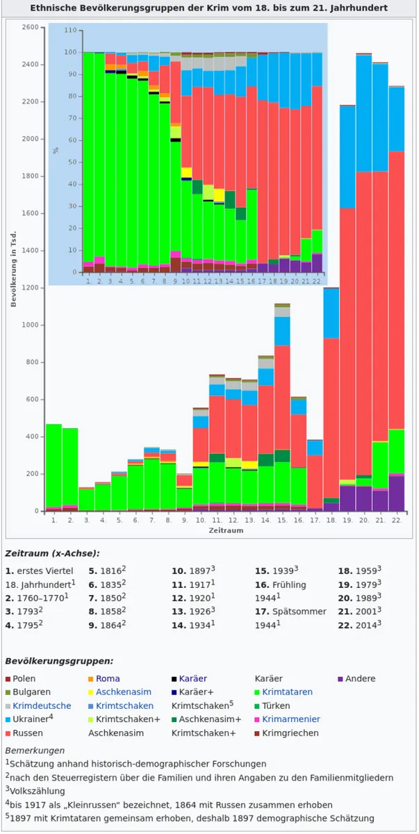 Bevölkerung der Krim (gesamt und in %): 18. Jahrhundert–2014, hellgrün: Krimtataren. Gut sichtbar die Fluchtwellen nach der russischen Annexion 1792, nach dem Krimkrieg, die Opfer der NS-Besatzung 1941–44 und kurz danach die stalinistischen Deportationen.