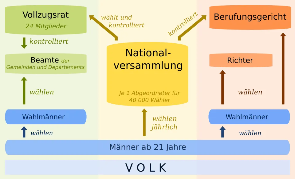 Die republikanische Verfassung von 1793