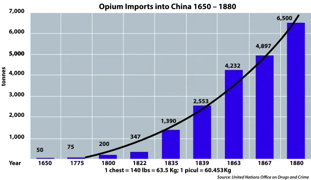 Graphische Darstellung der chinesischen Opium-Importe zwischen 1650 und 1880